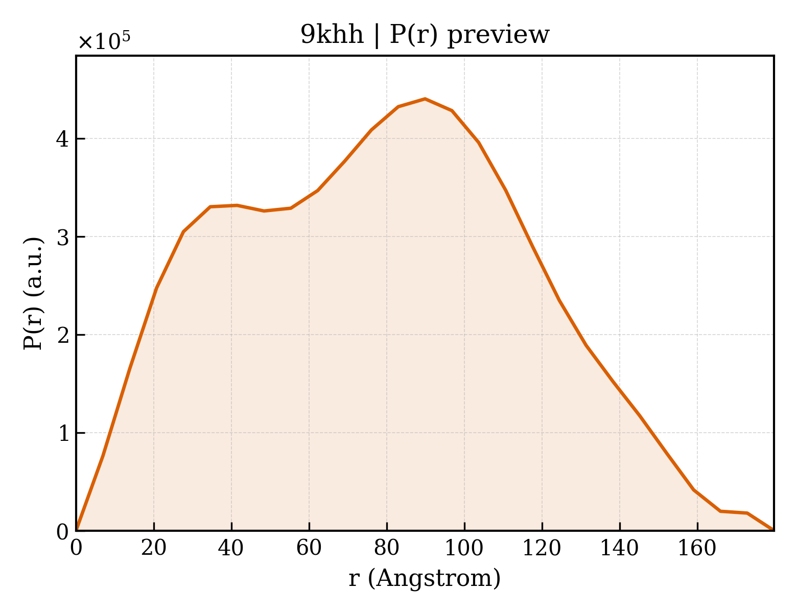 P(r) distribution for 9khh