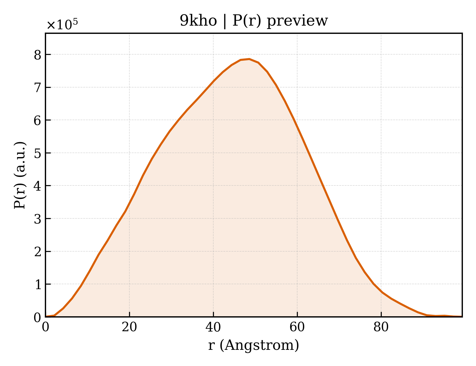P(r) distribution for 9kho
