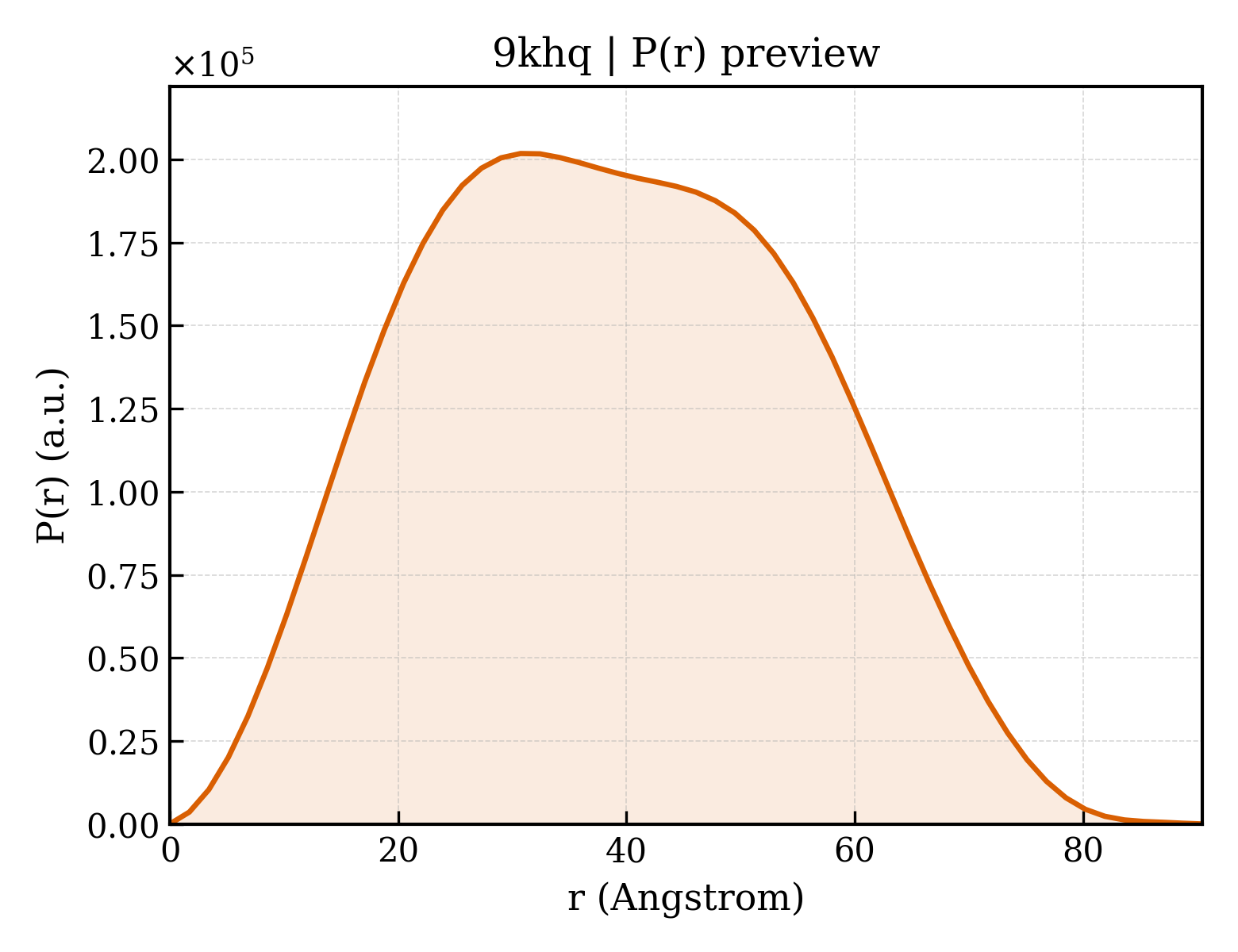 P(r) distribution for 9khq