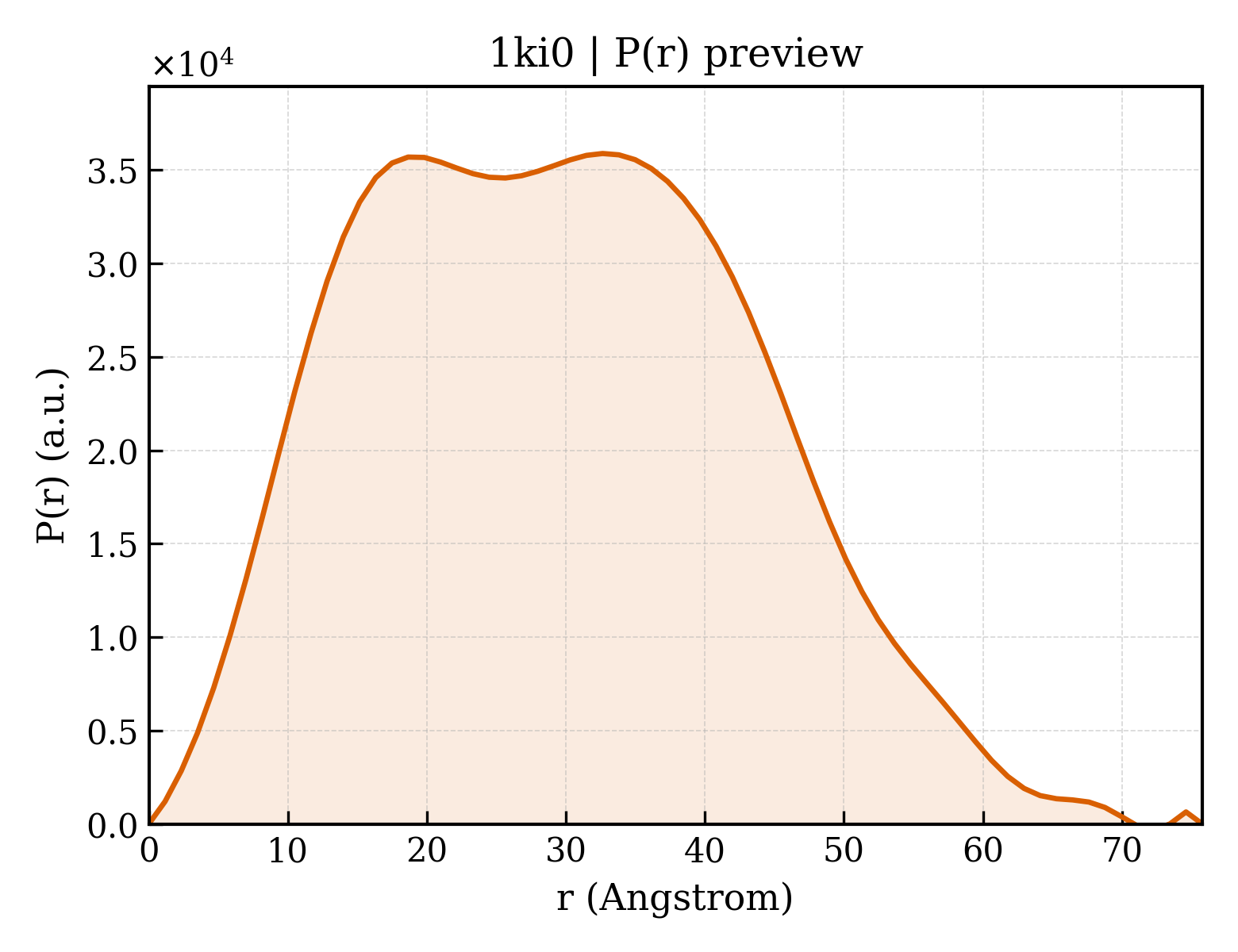P(r) distribution for 1ki0