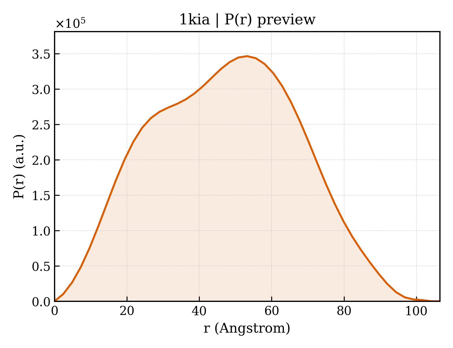 P(r) distribution for 1kia