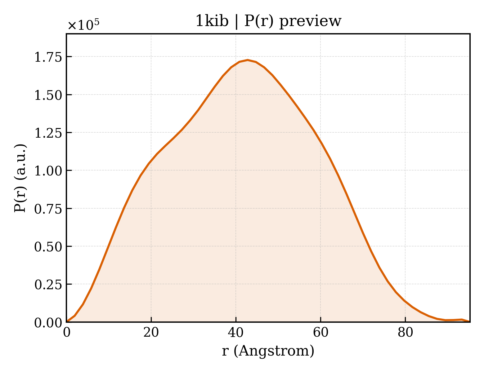 P(r) distribution for 1kib