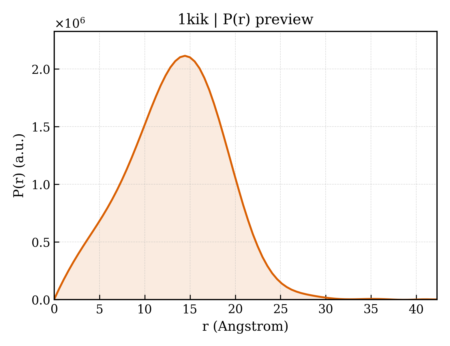 P(r) distribution for 1kik
