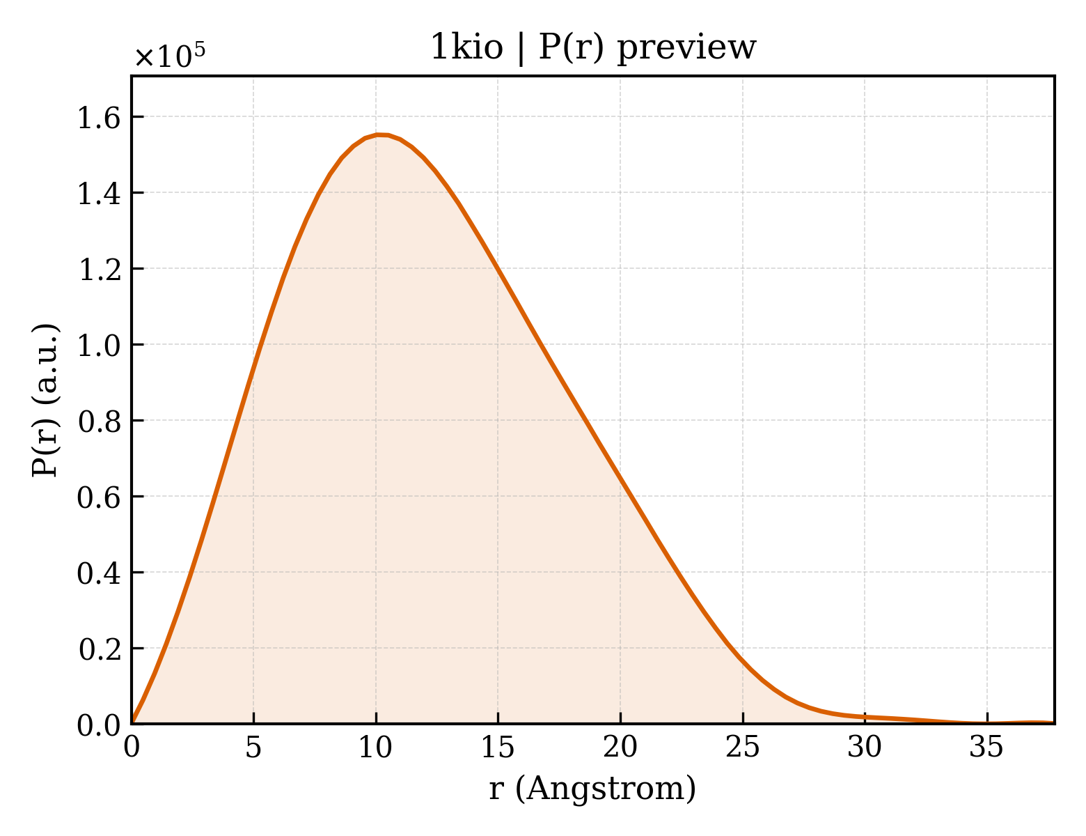 P(r) distribution for 1kio