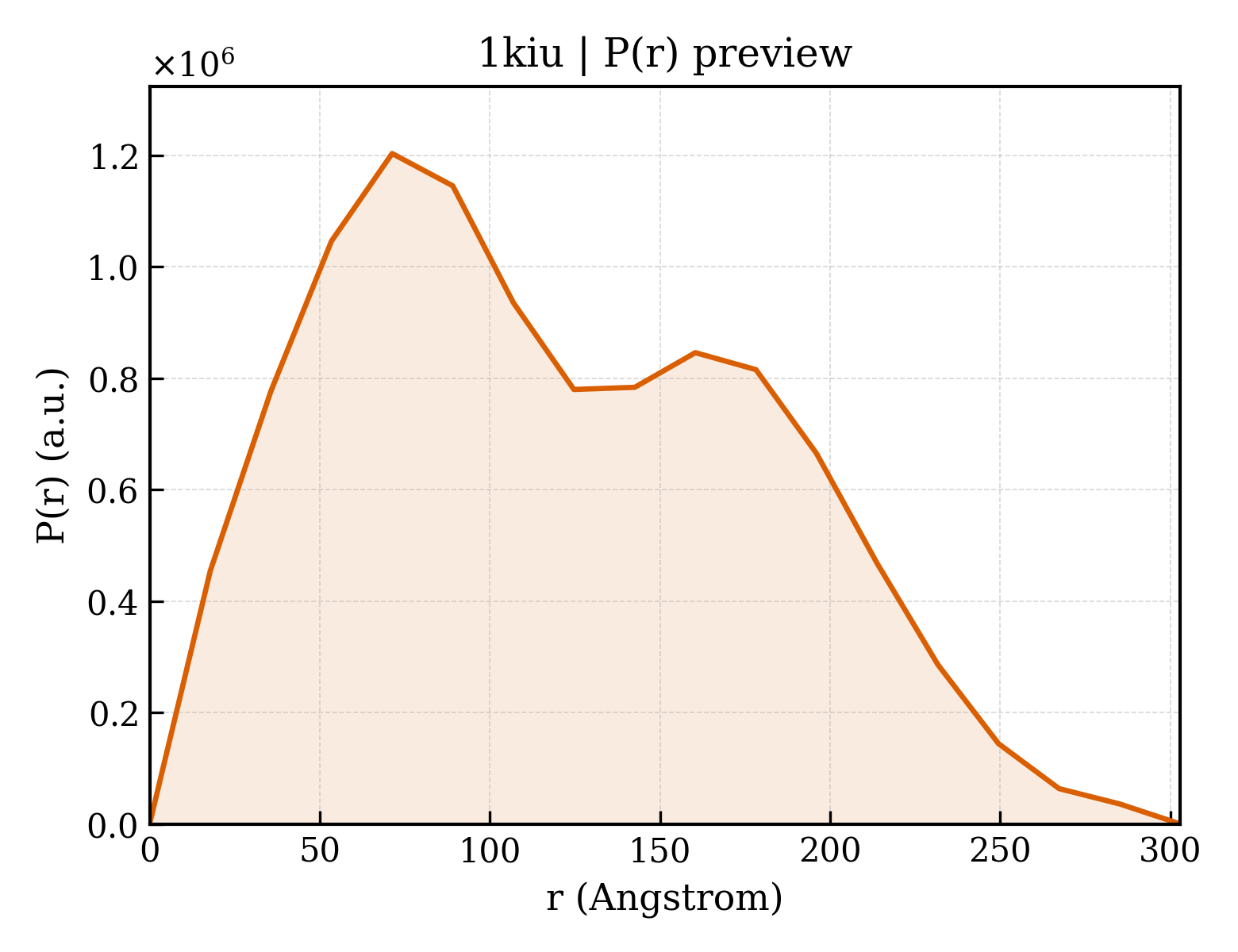 P(r) distribution for 1kiu