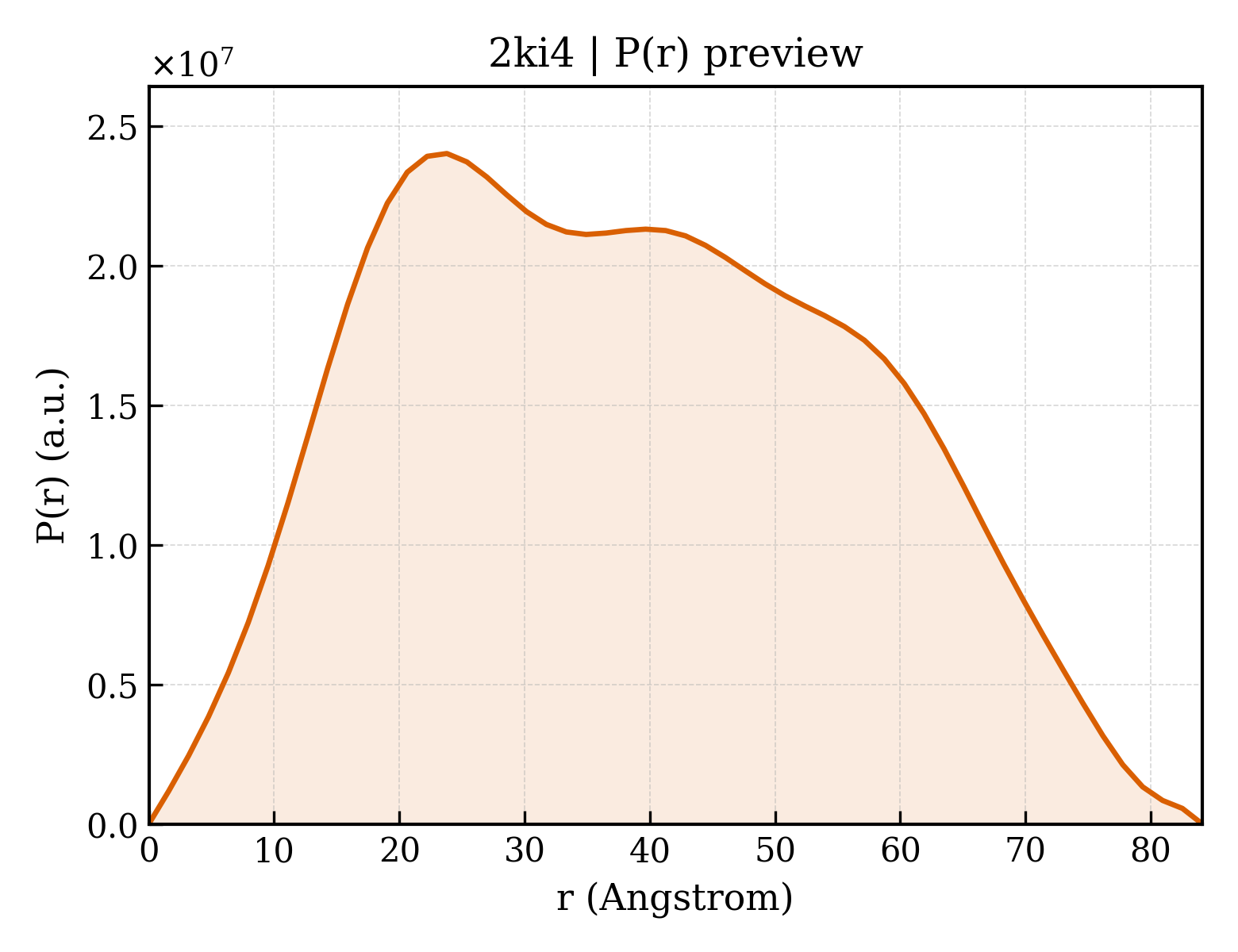P(r) distribution for 2ki4