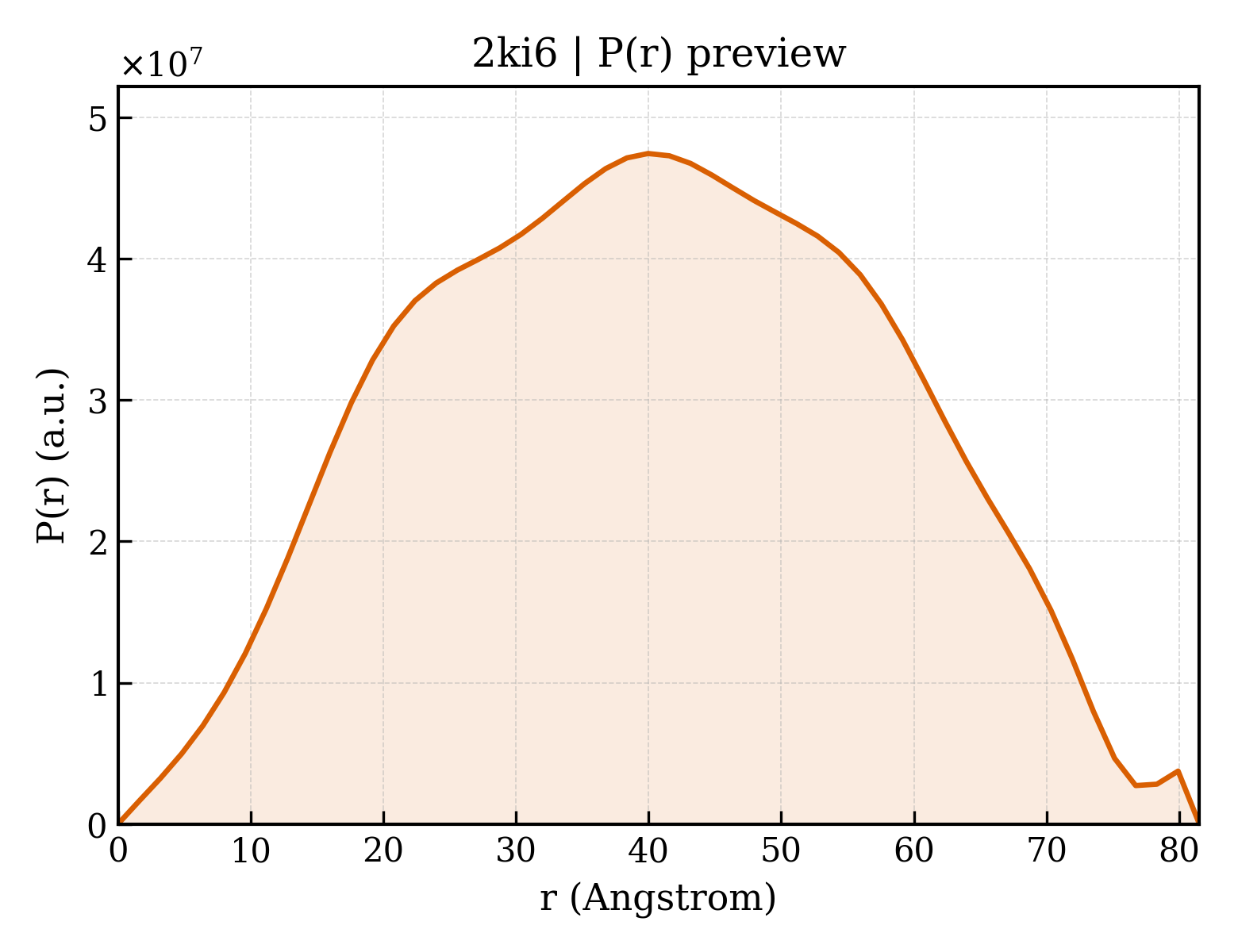 P(r) distribution for 2ki6