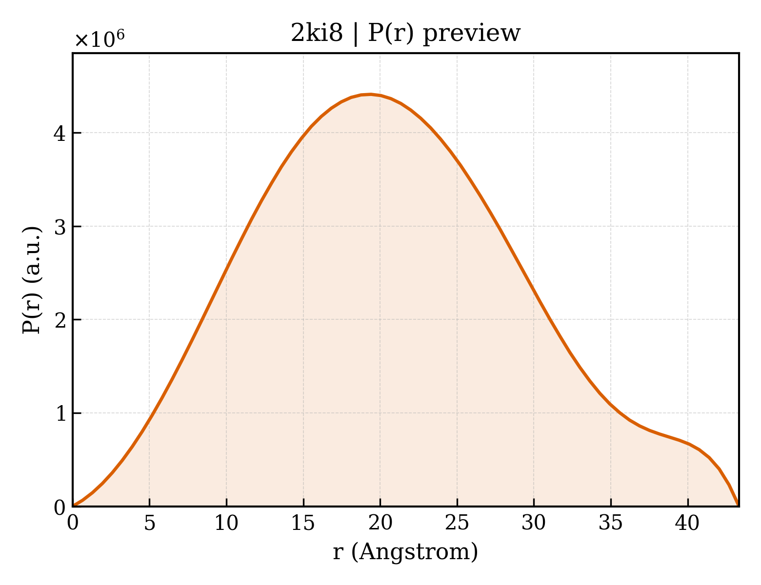 P(r) distribution for 2ki8