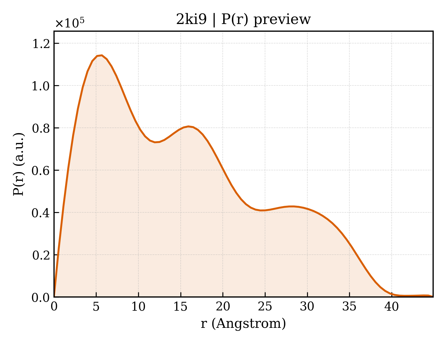 P(r) distribution for 2ki9