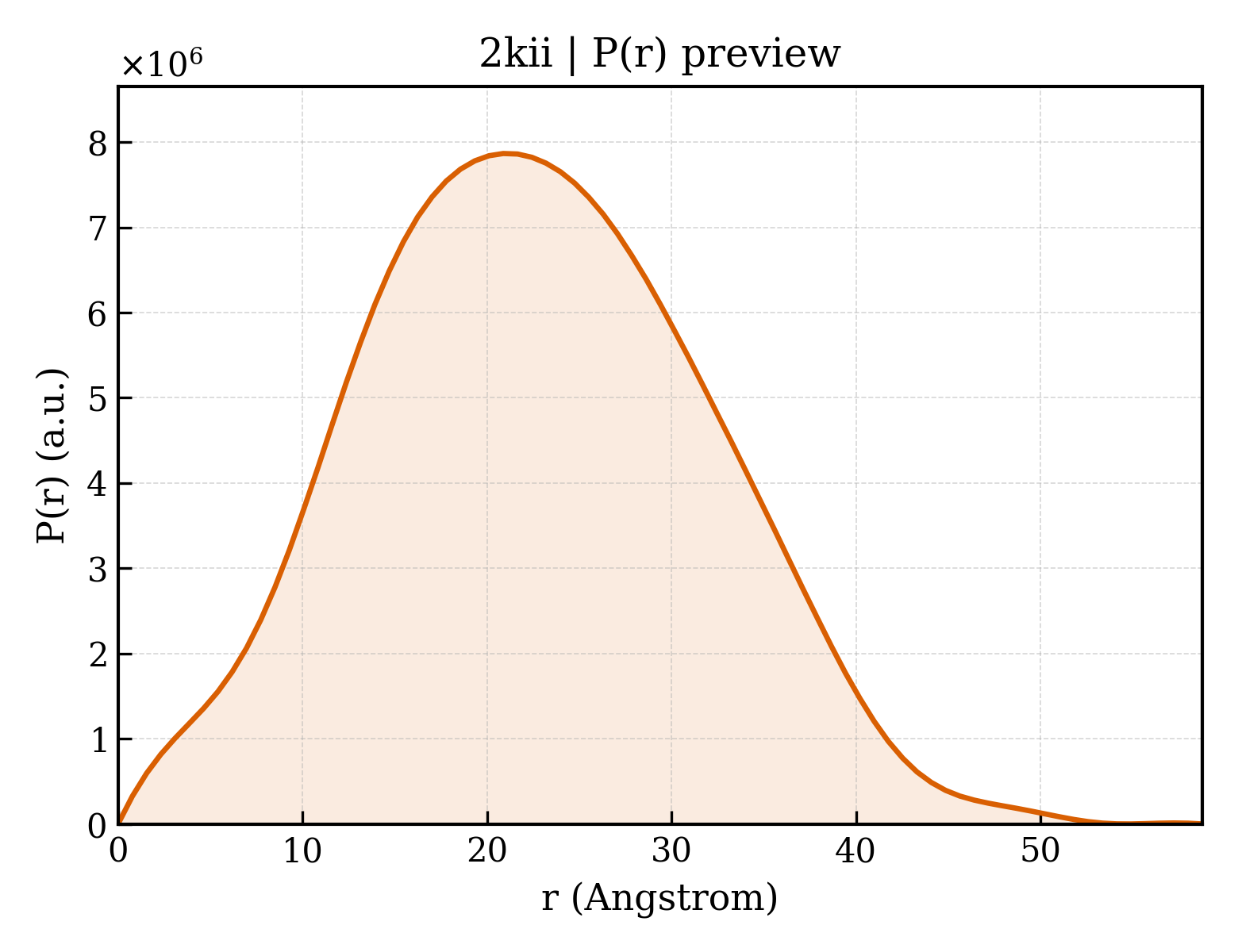 P(r) distribution for 2kii