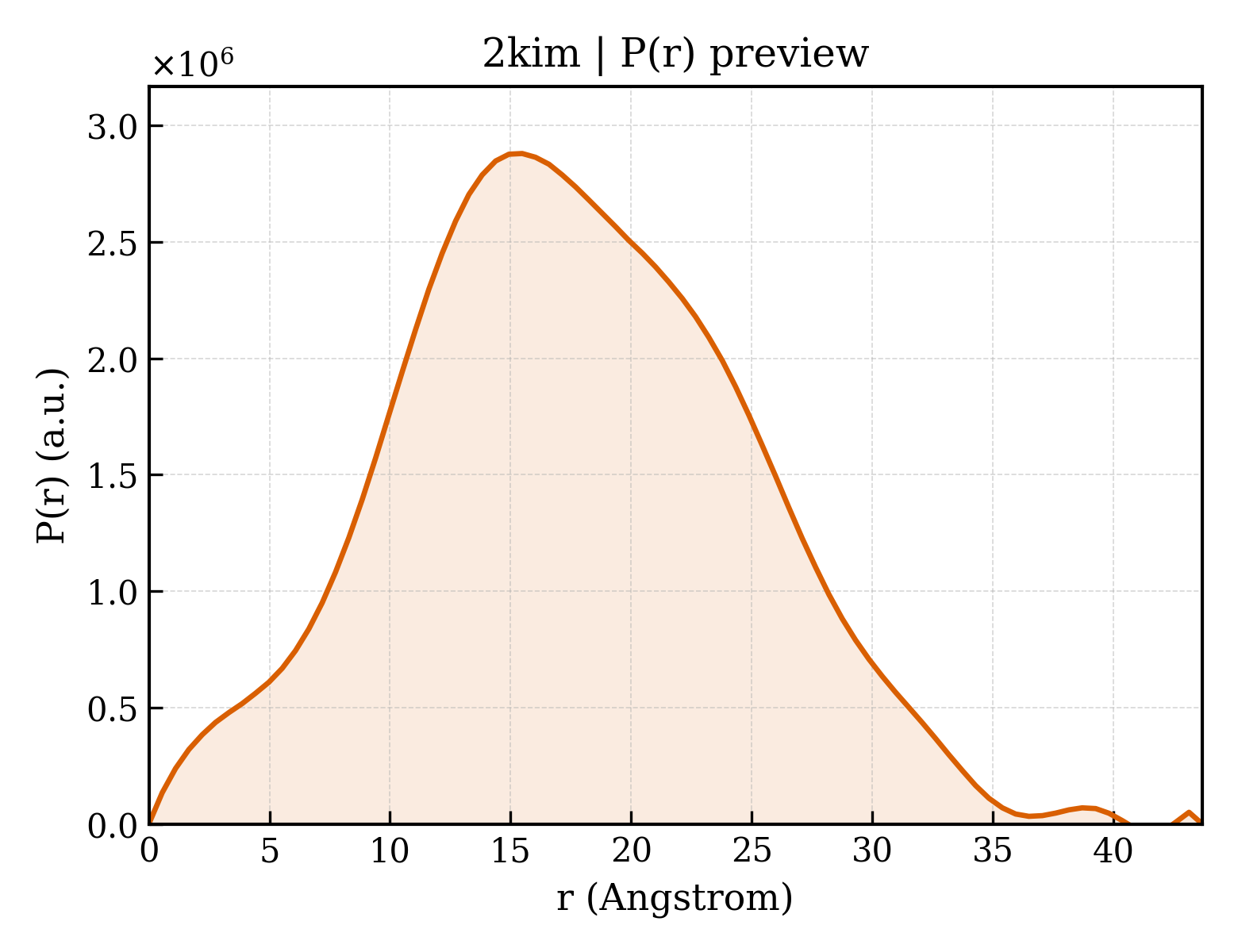 P(r) distribution for 2kim