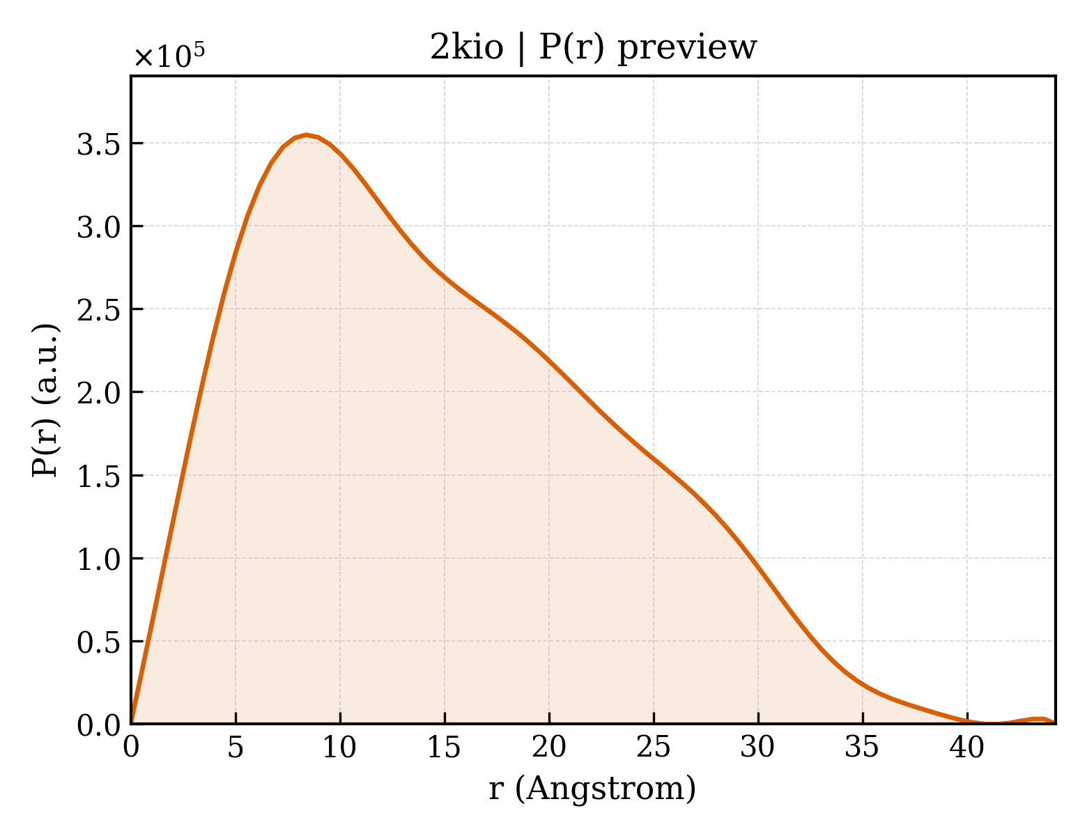 P(r) distribution for 2kio