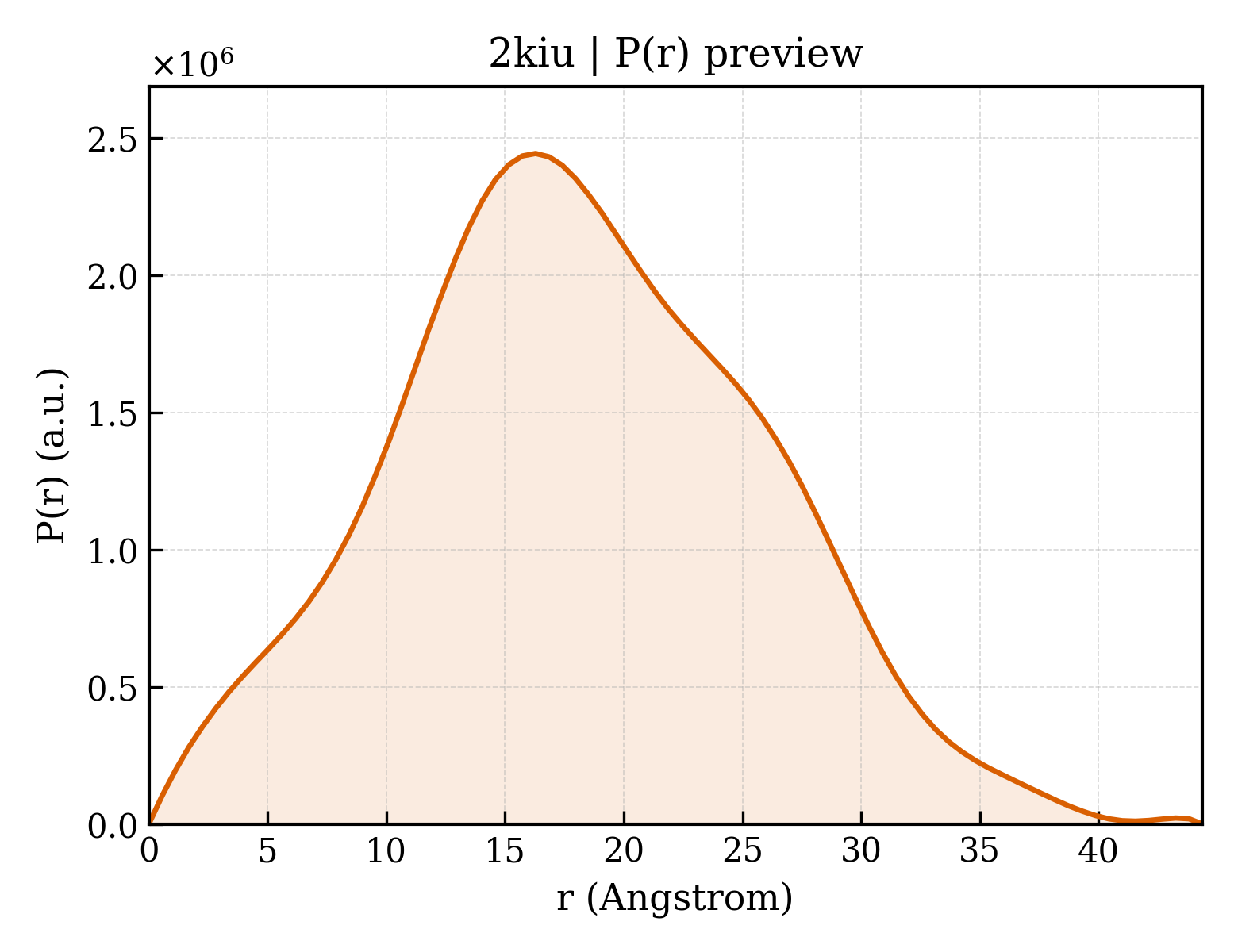 P(r) distribution for 2kiu
