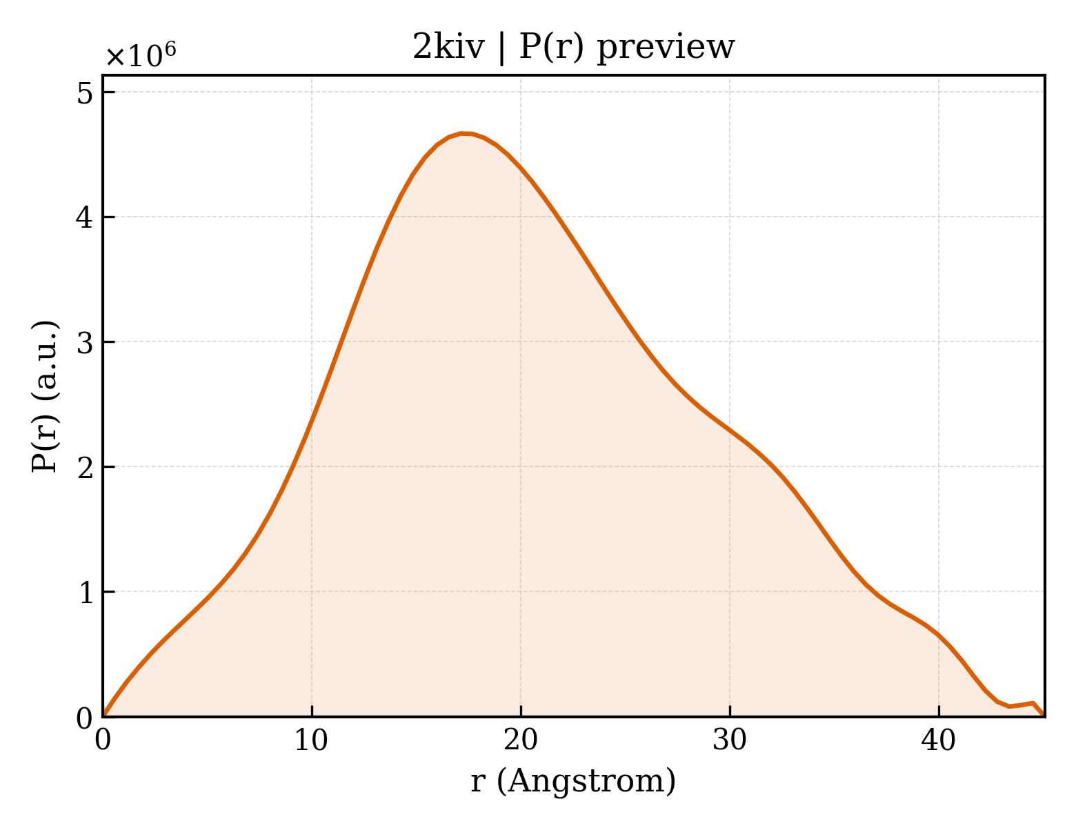 P(r) distribution for 2kiv