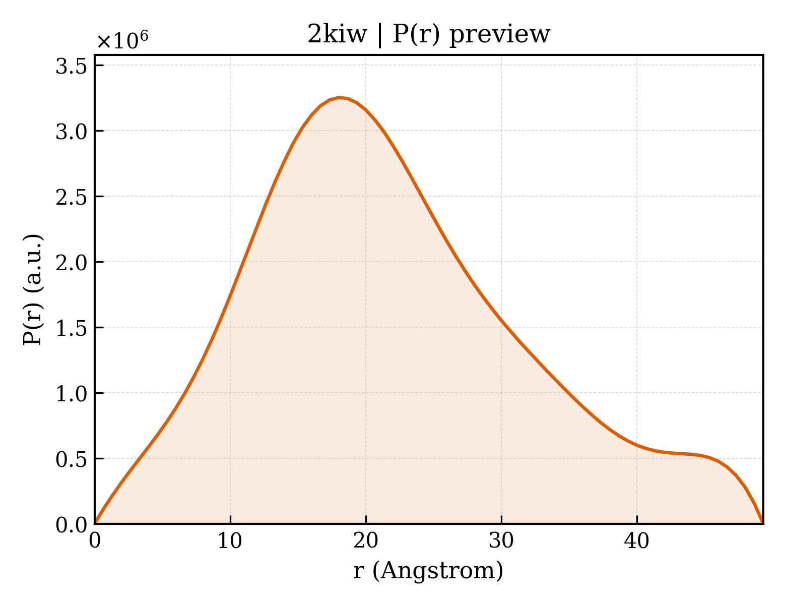 P(r) distribution for 2kiw
