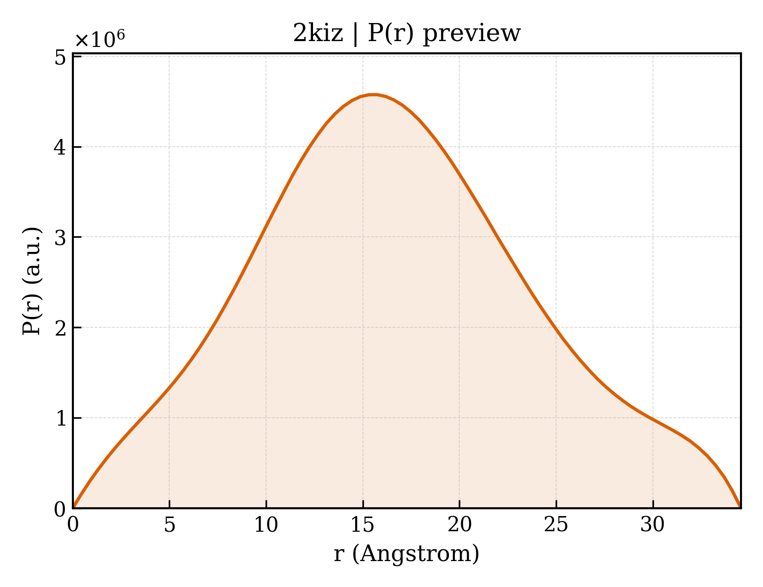 P(r) distribution for 2kiz