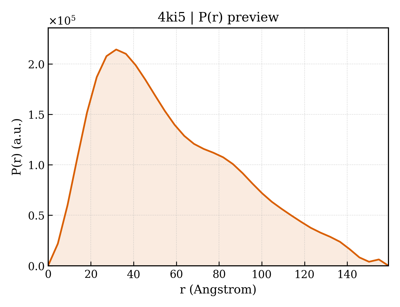 P(r) distribution for 4ki5
