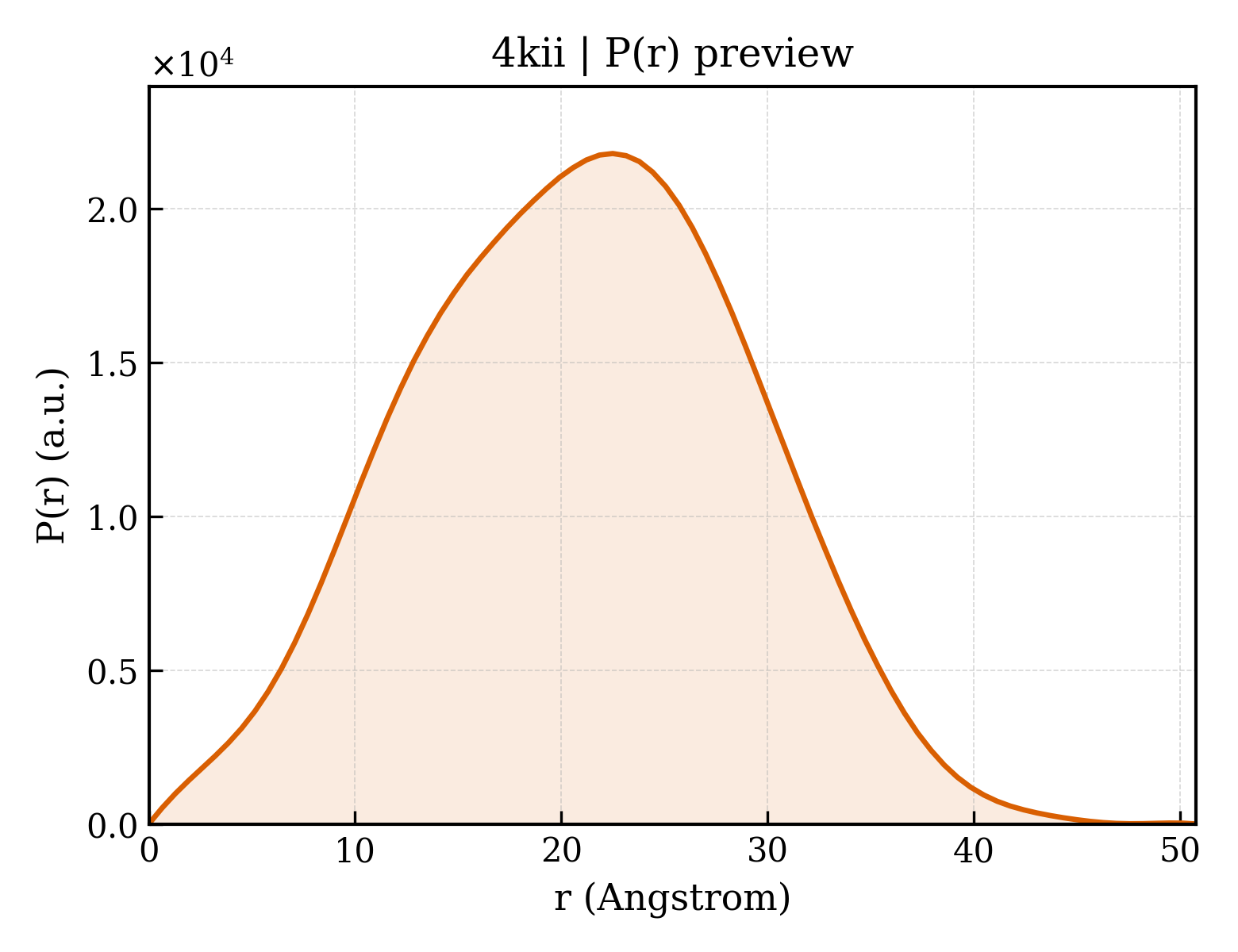 P(r) distribution for 4kii