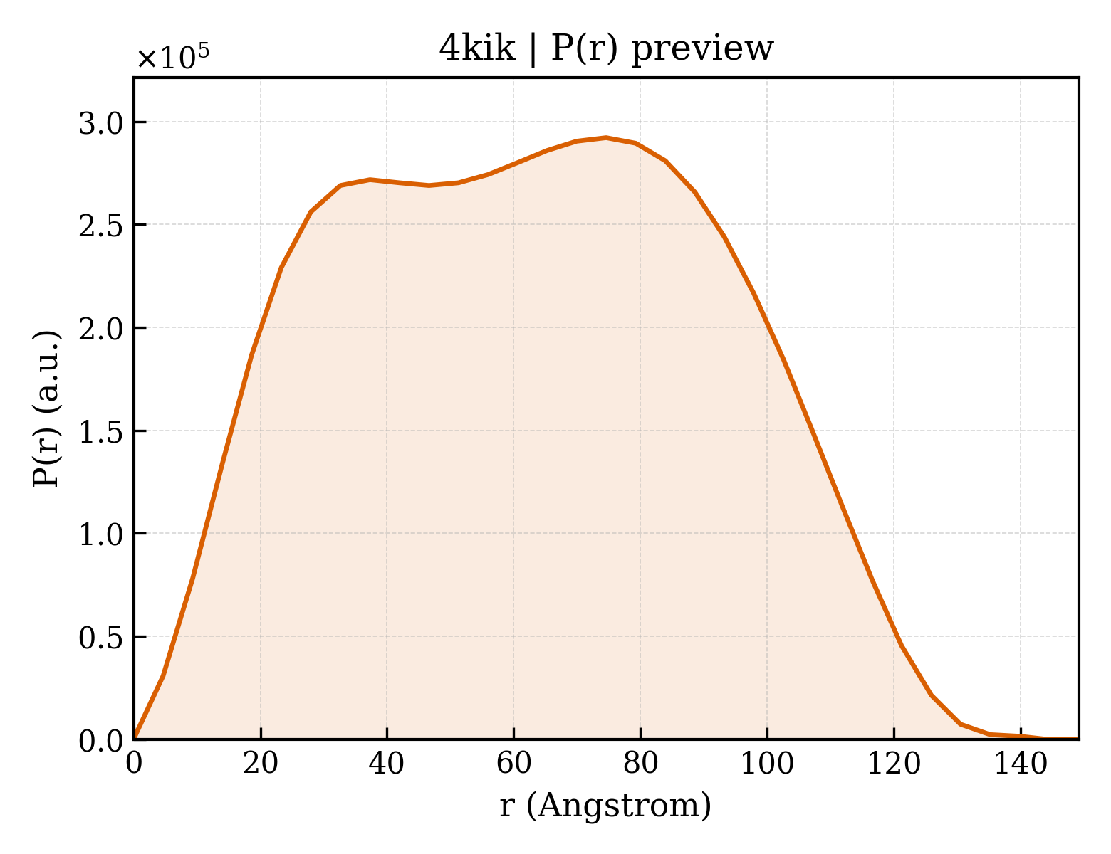 P(r) distribution for 4kik