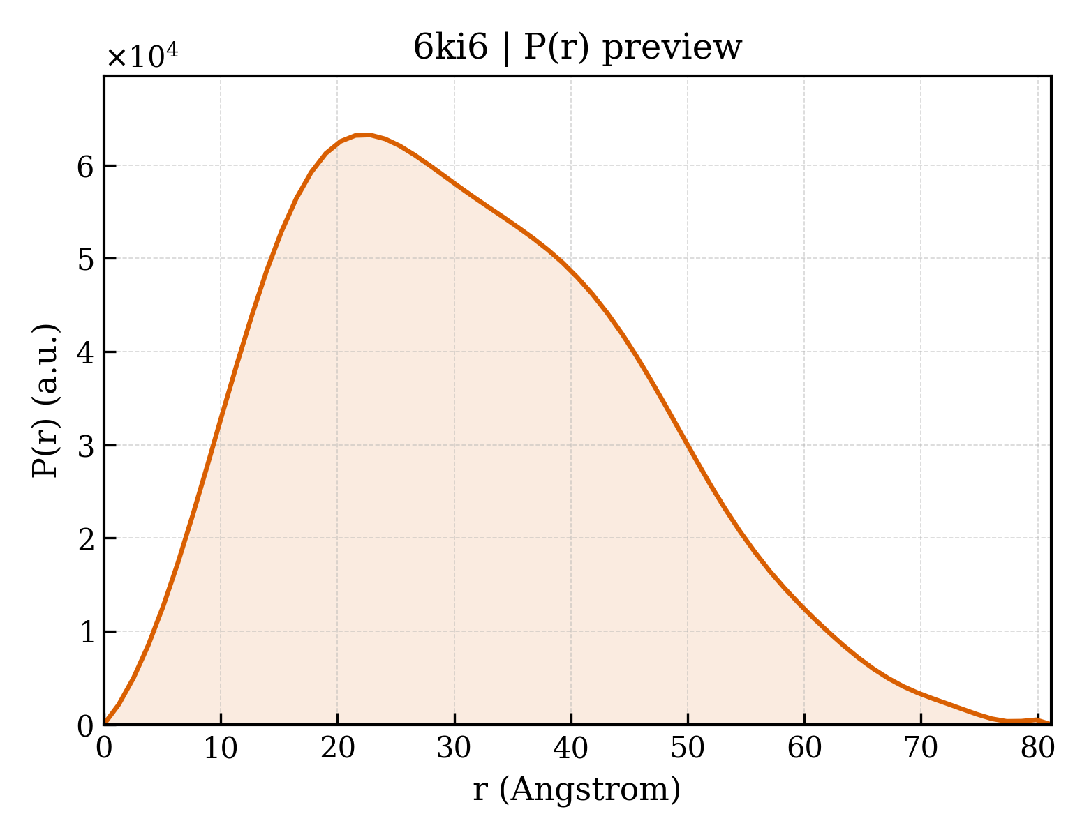 P(r) distribution for 6ki6