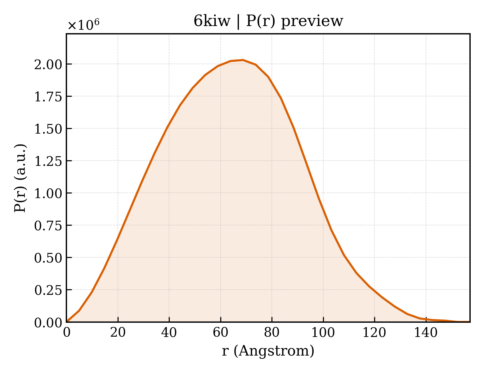 P(r) distribution for 6kiw