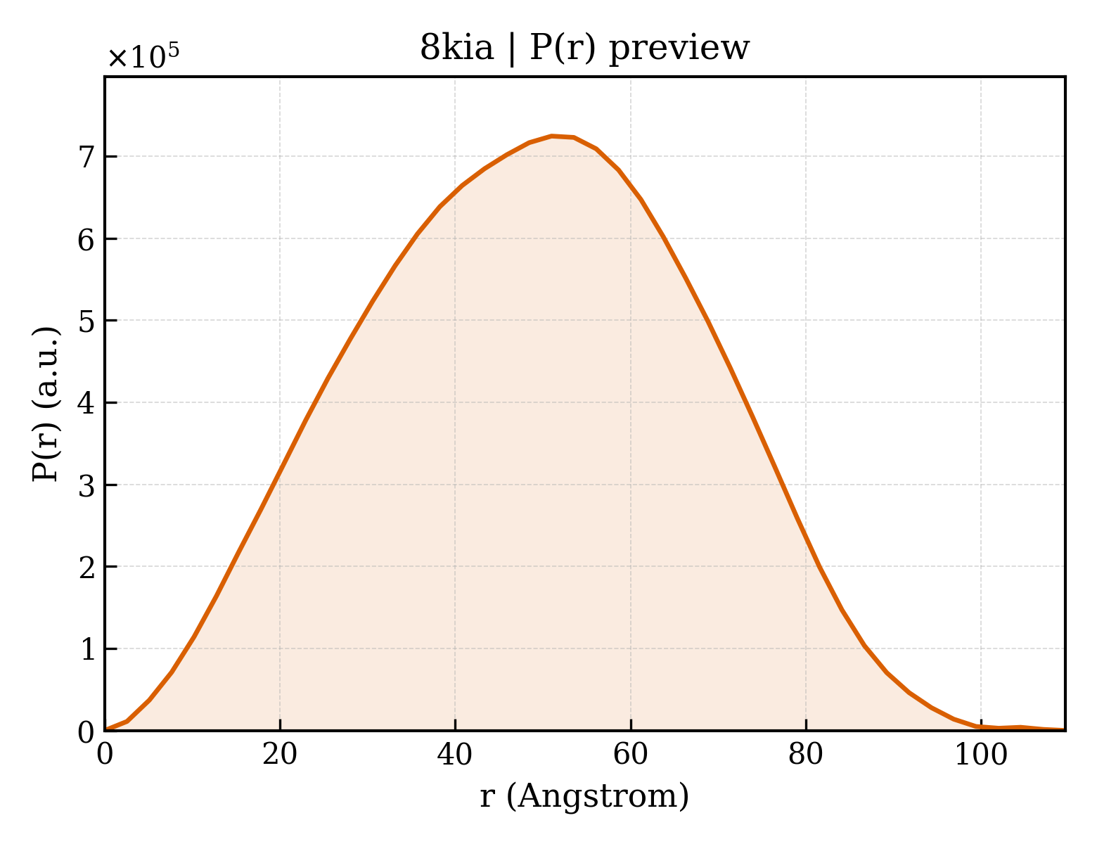 P(r) distribution for 8kia