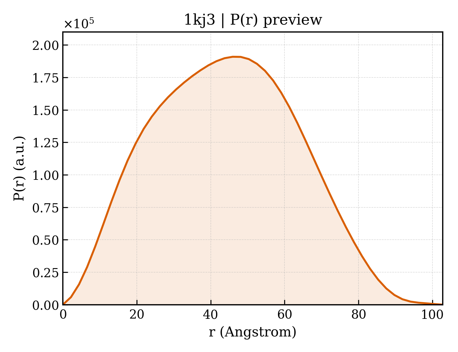 P(r) distribution for 1kj3