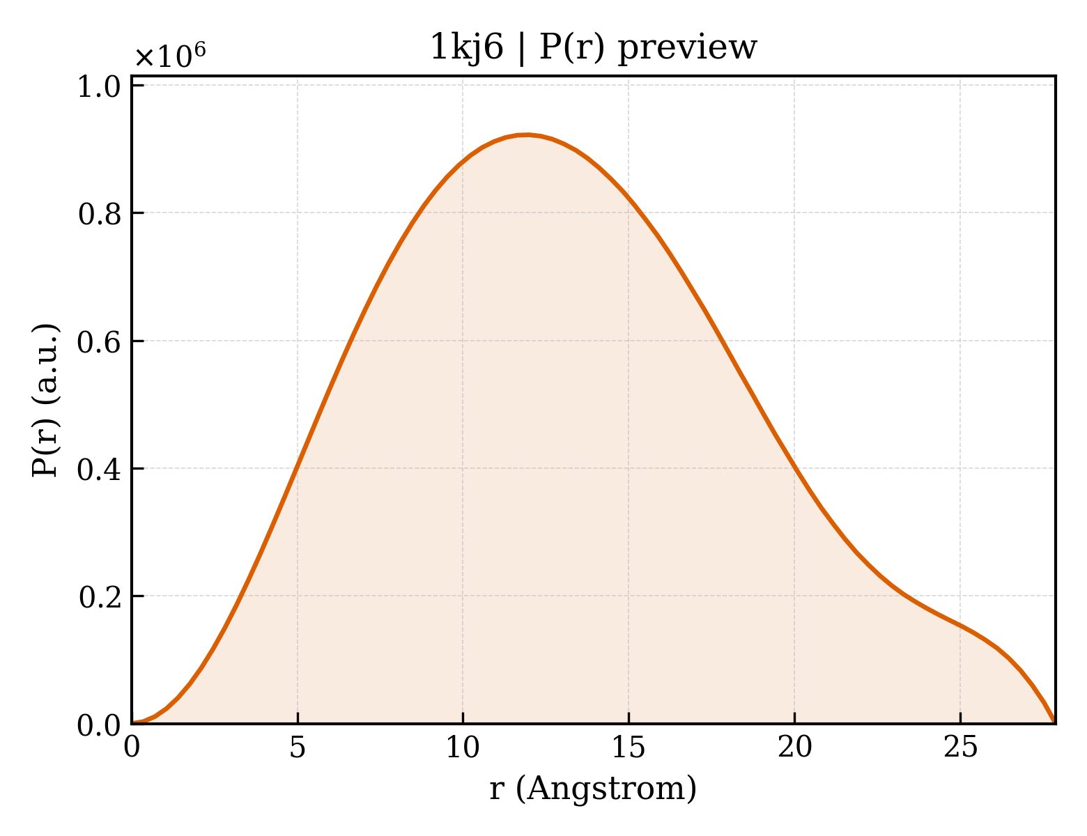 P(r) distribution for 1kj6
