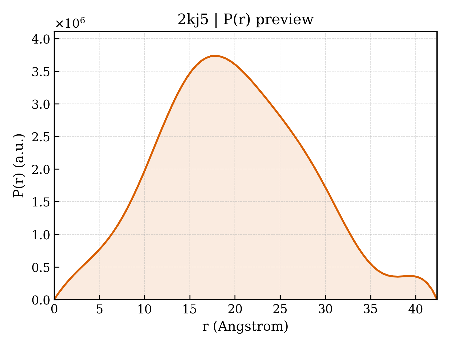P(r) distribution for 2kj5