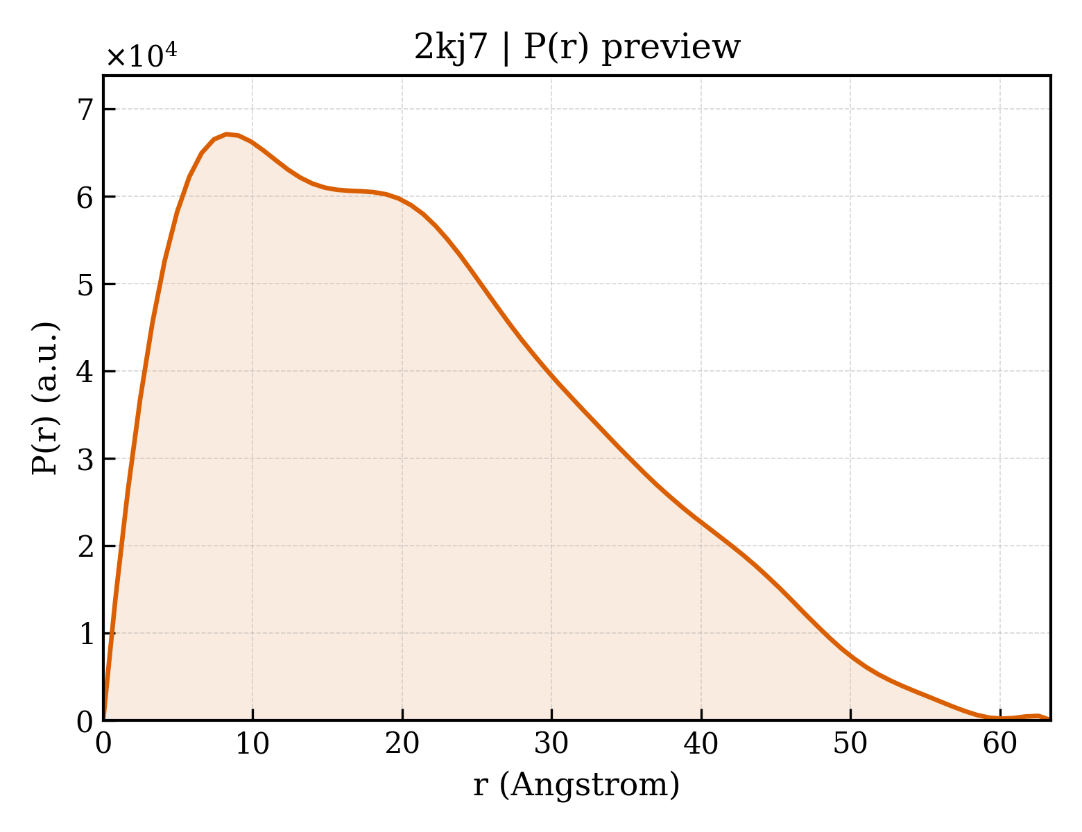 P(r) distribution for 2kj7