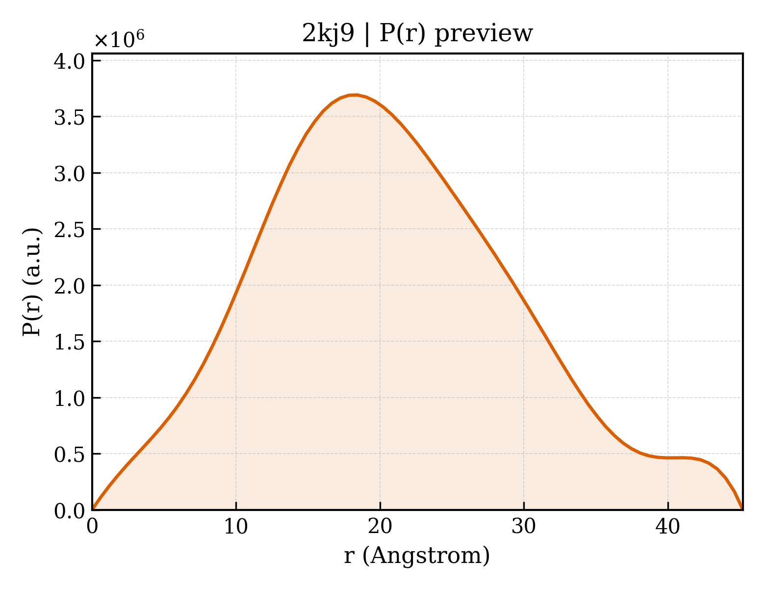 P(r) distribution for 2kj9