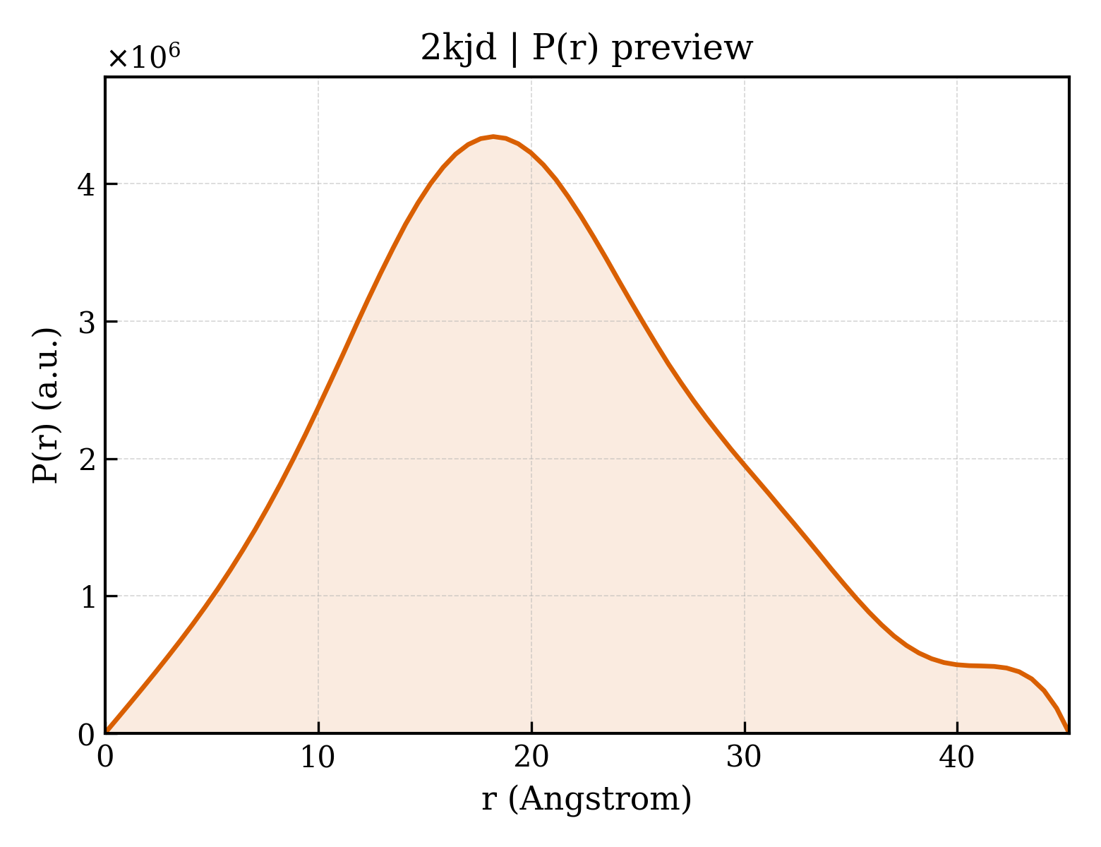 P(r) distribution for 2kjd