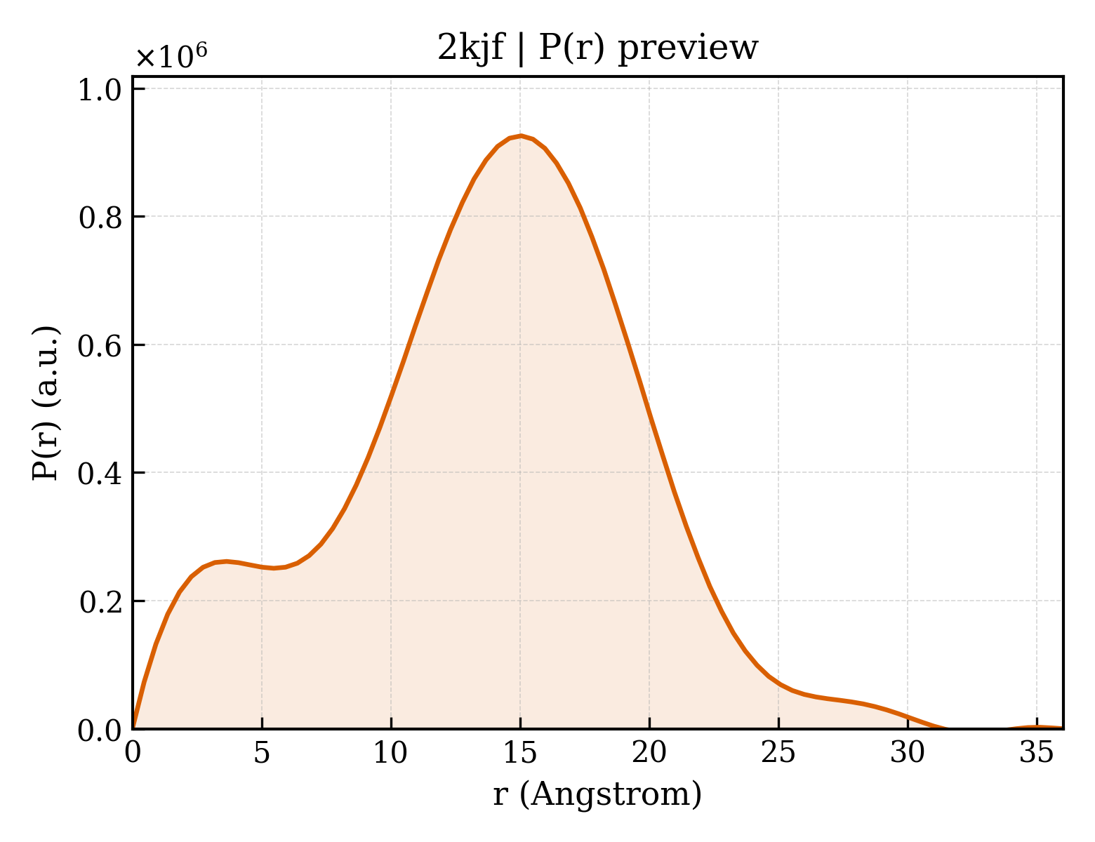 P(r) distribution for 2kjf