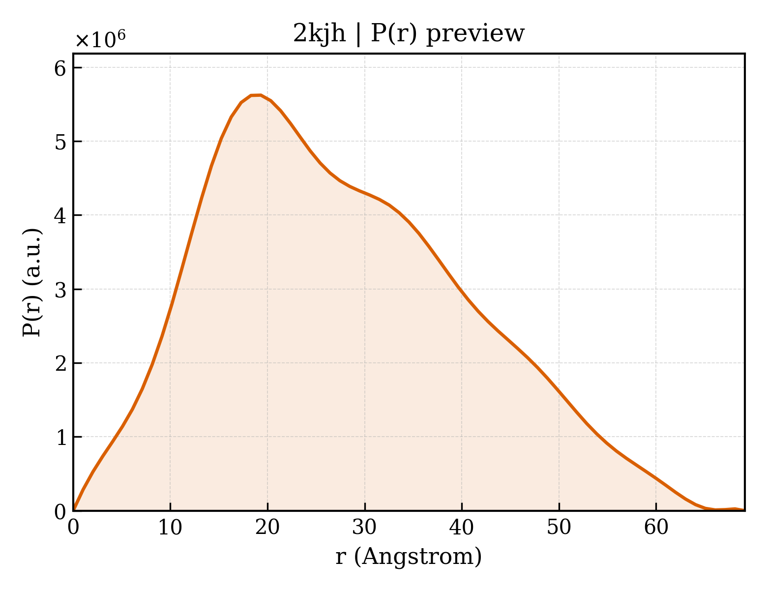 P(r) distribution for 2kjh