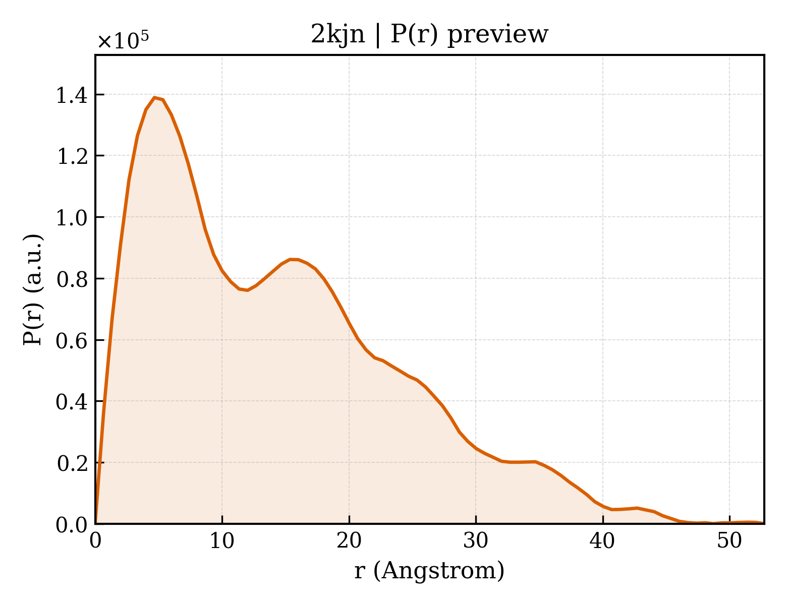 P(r) distribution for 2kjn