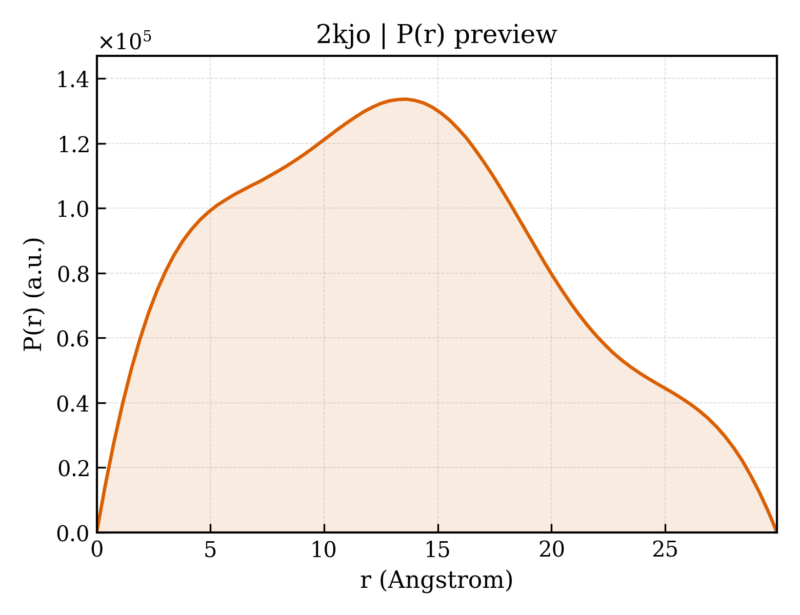 P(r) distribution for 2kjo