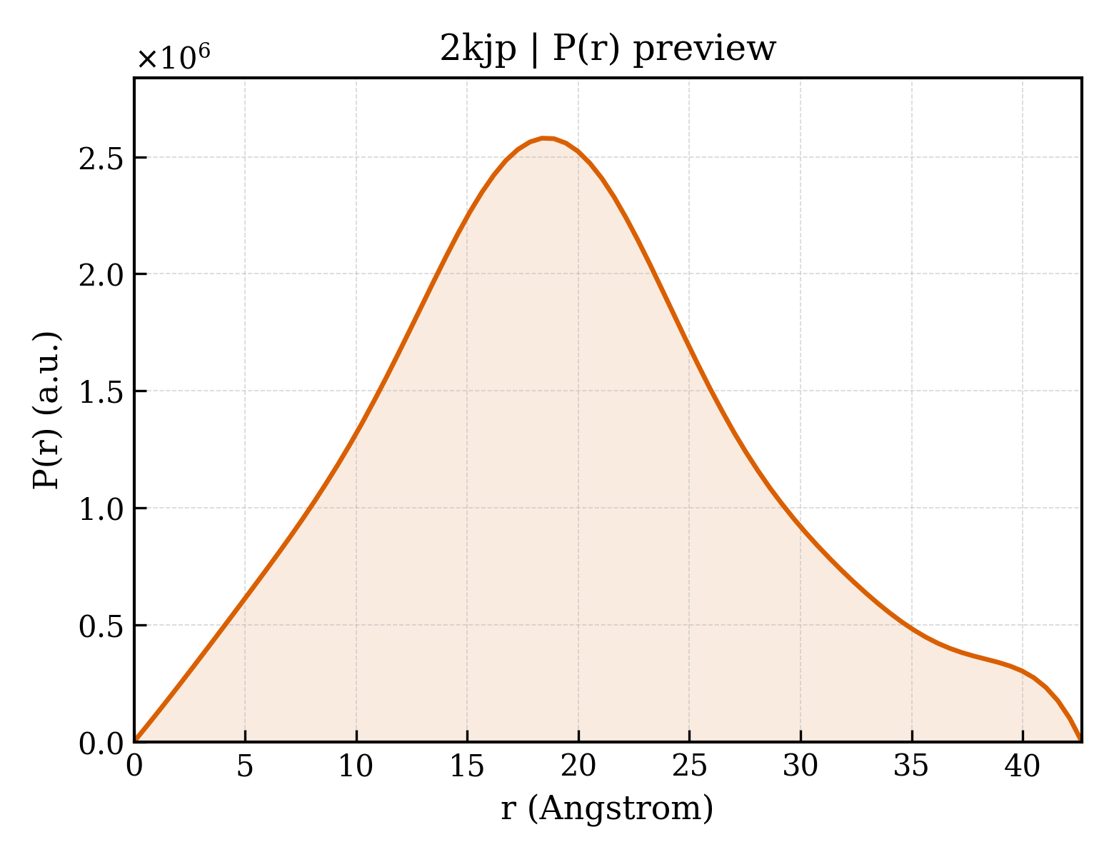 P(r) distribution for 2kjp