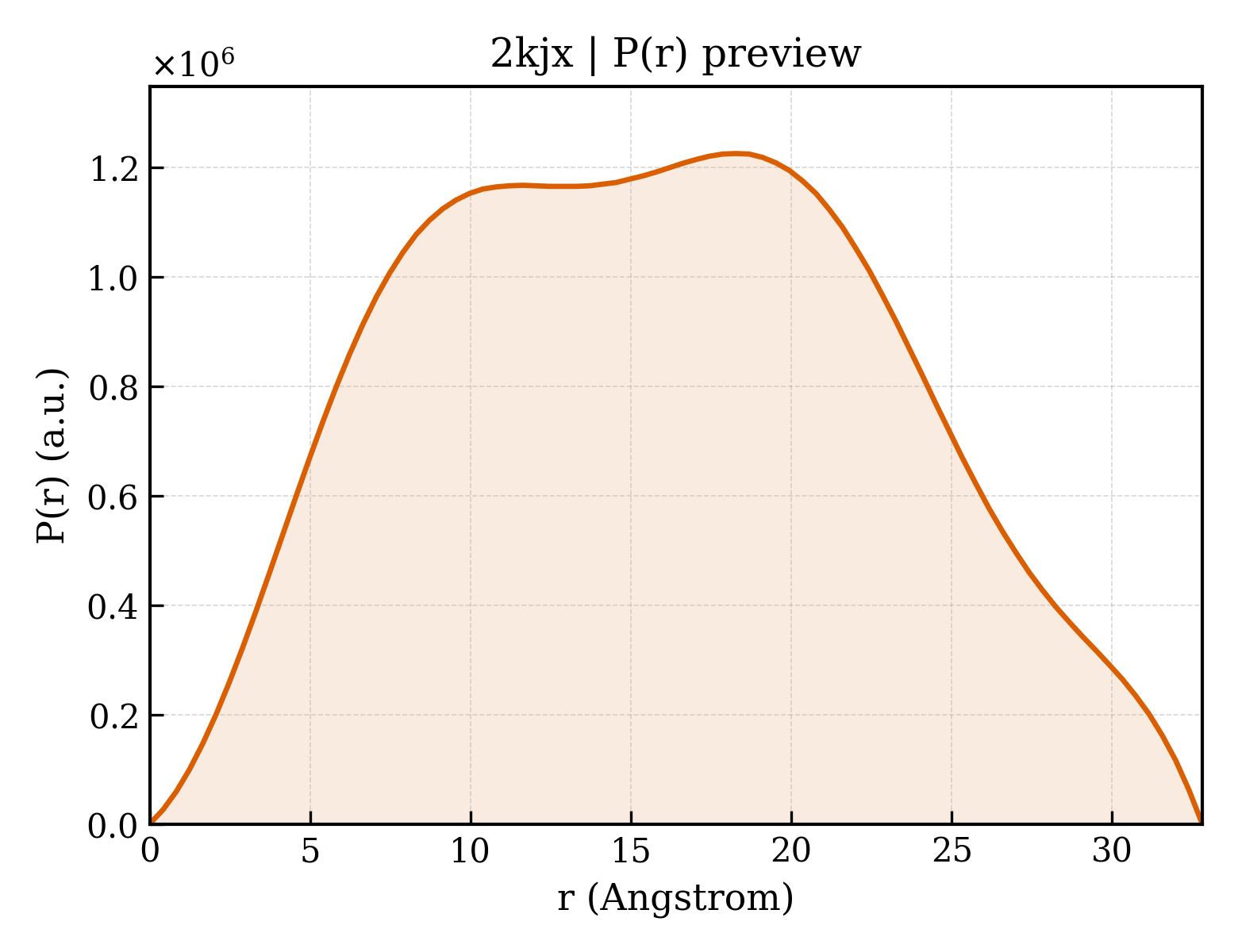 P(r) distribution for 2kjx