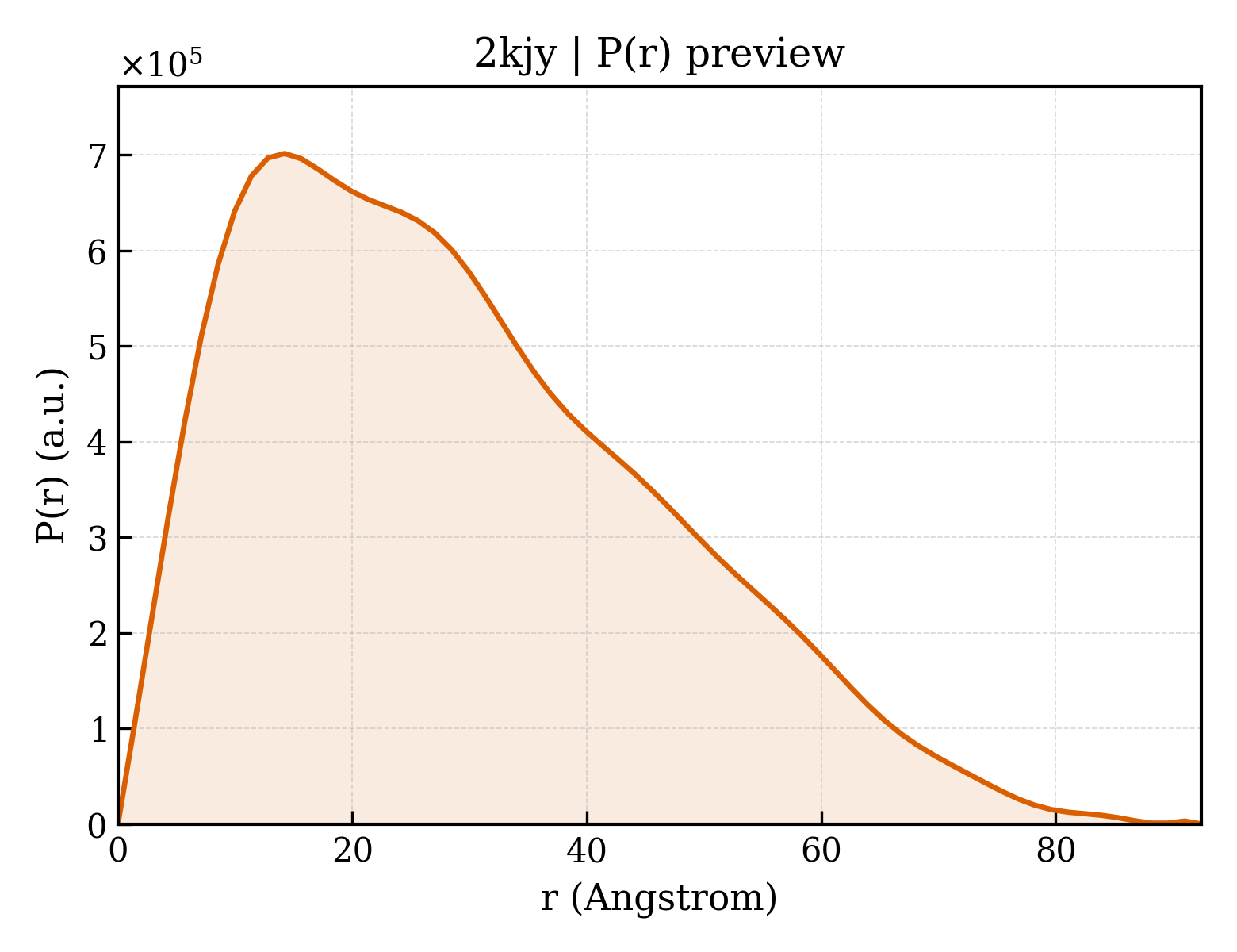 P(r) distribution for 2kjy
