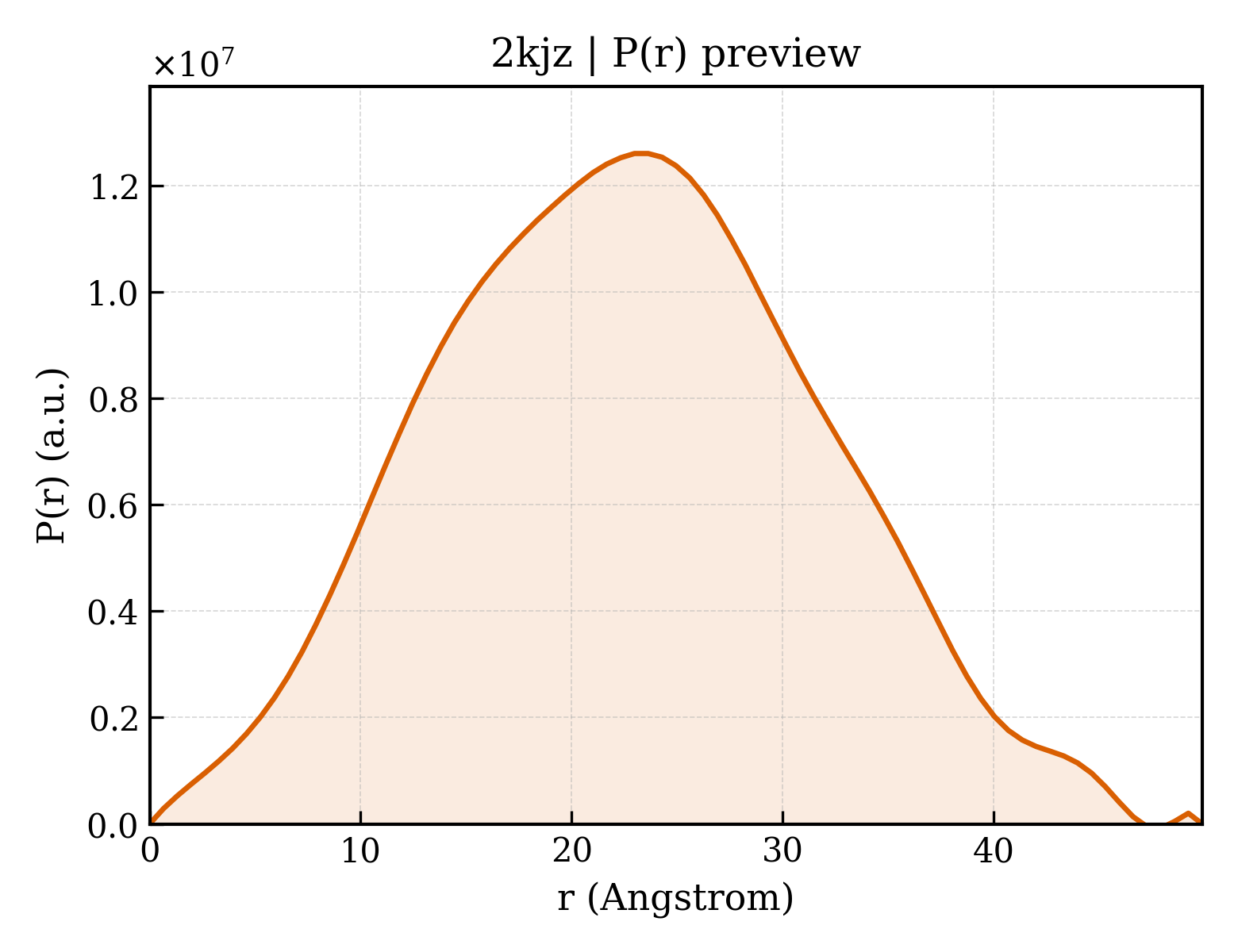 P(r) distribution for 2kjz