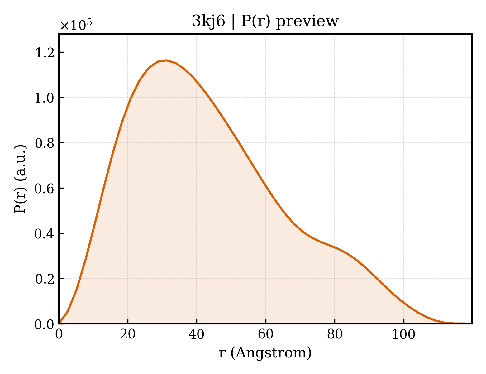 P(r) distribution for 3kj6
