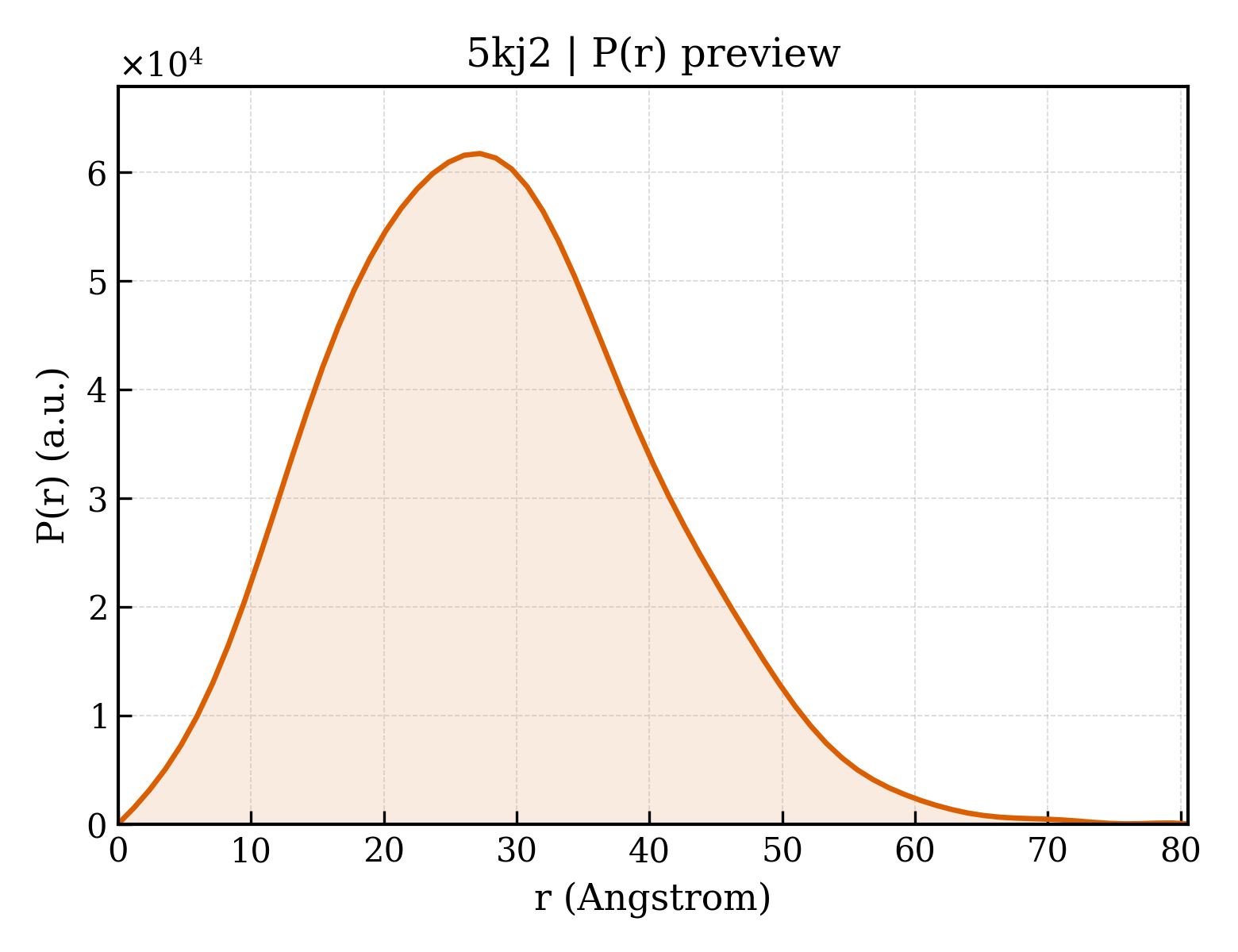P(r) distribution for 5kj2