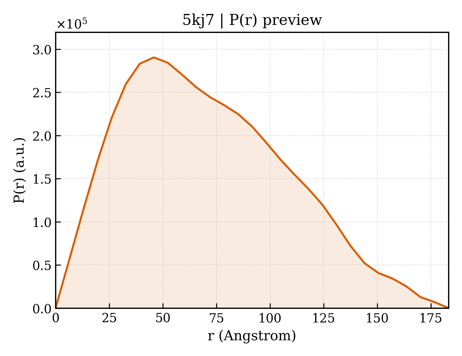 P(r) distribution for 5kj7