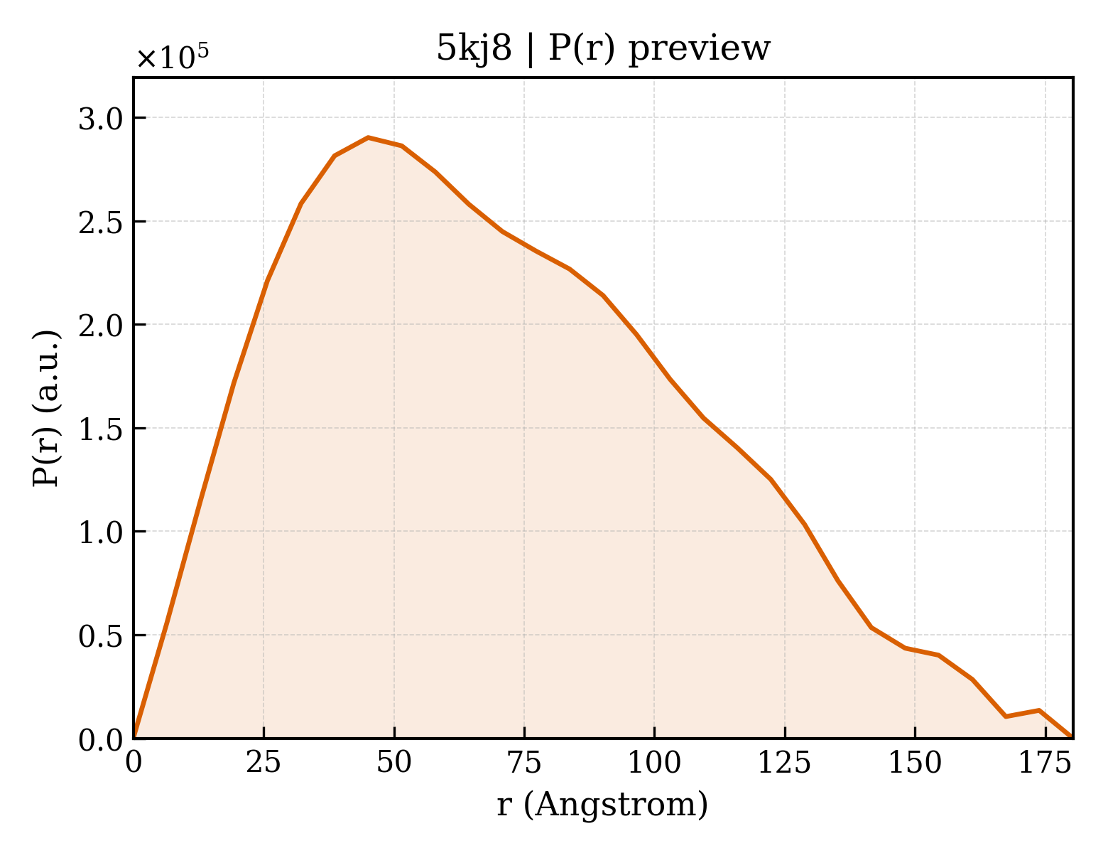 P(r) distribution for 5kj8