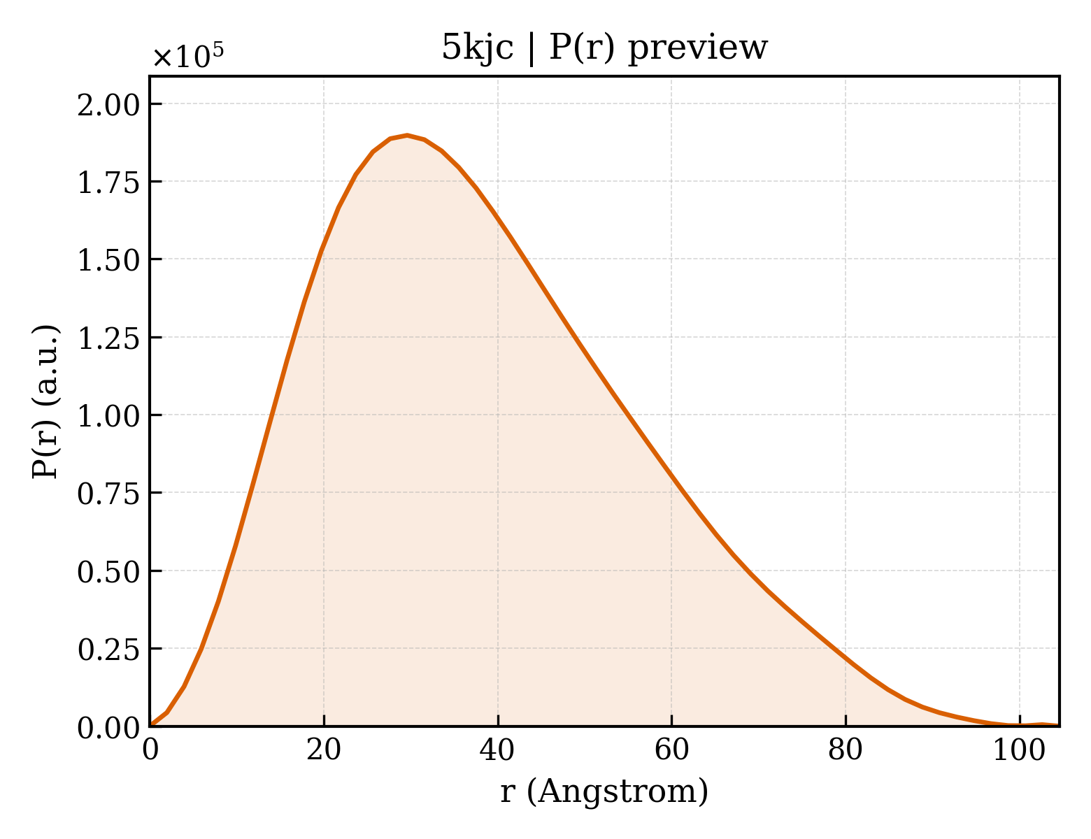 P(r) distribution for 5kjc