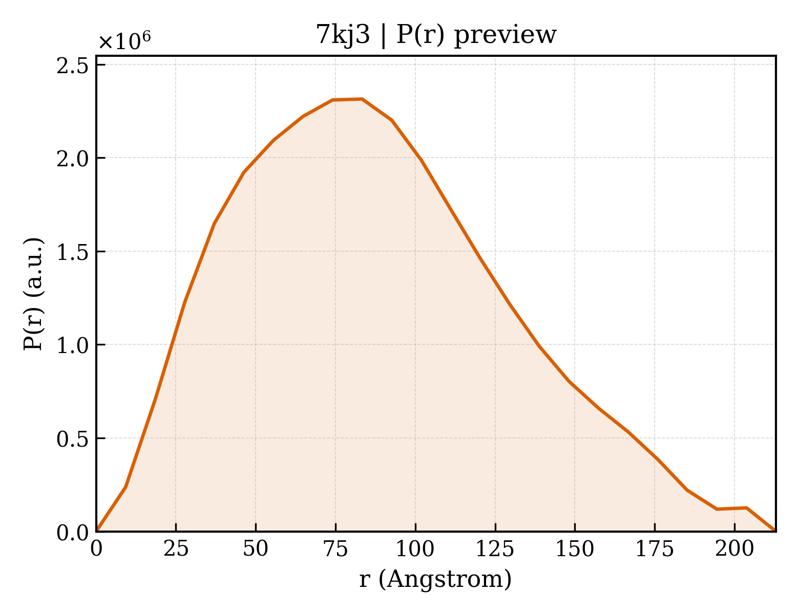 P(r) distribution for 7kj3