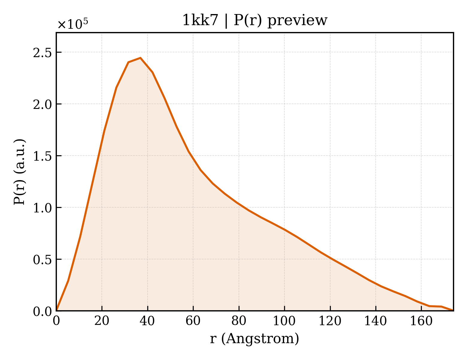 P(r) distribution for 1kk7