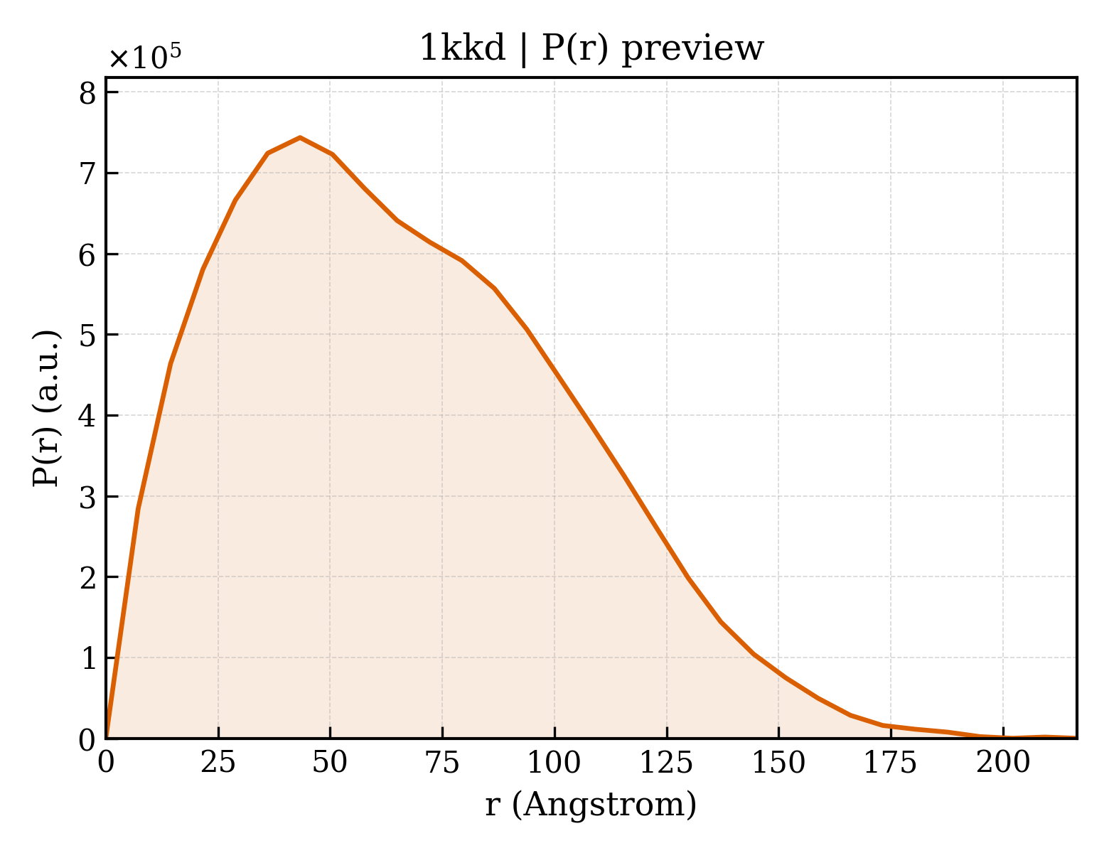 P(r) distribution for 1kkd