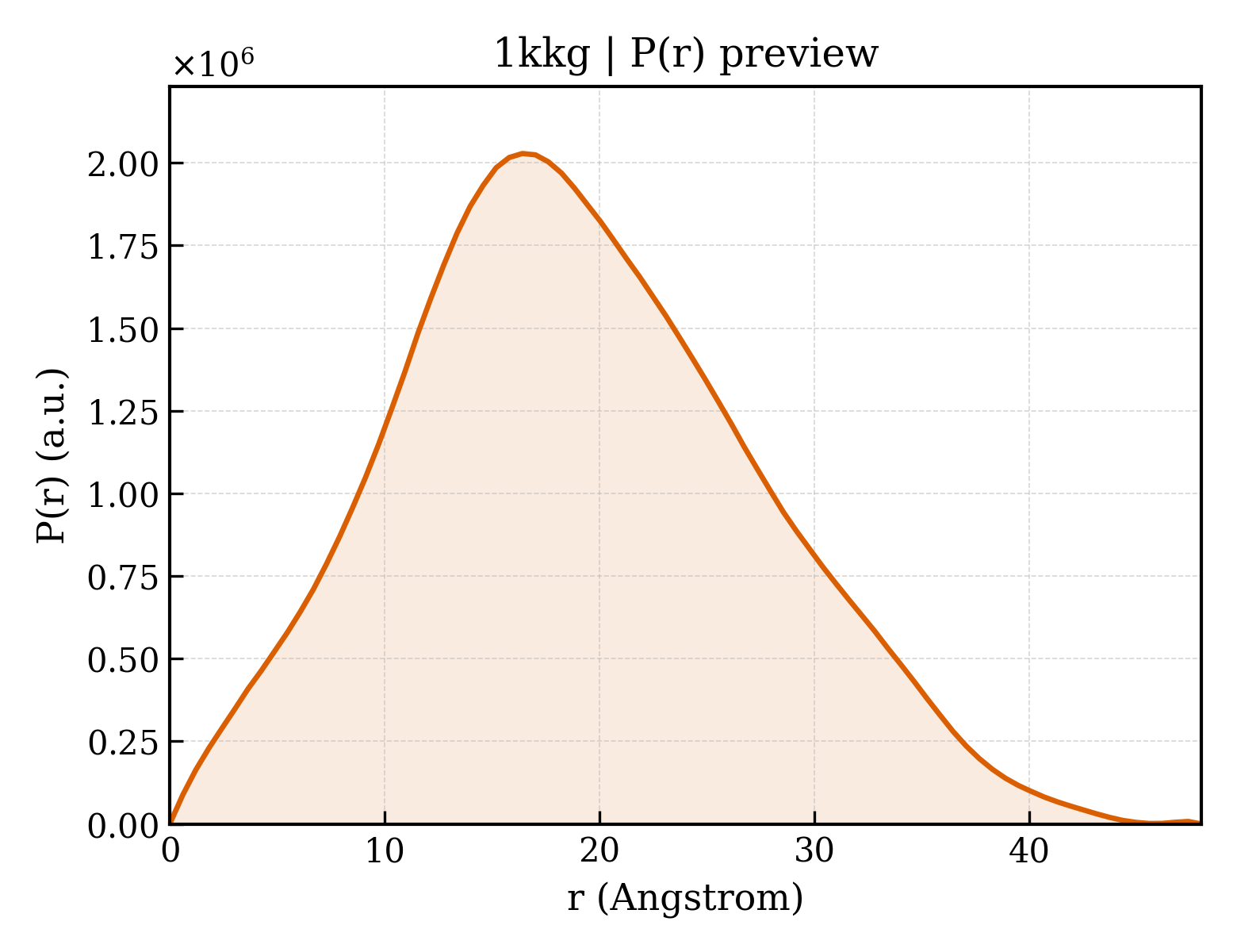 P(r) distribution for 1kkg