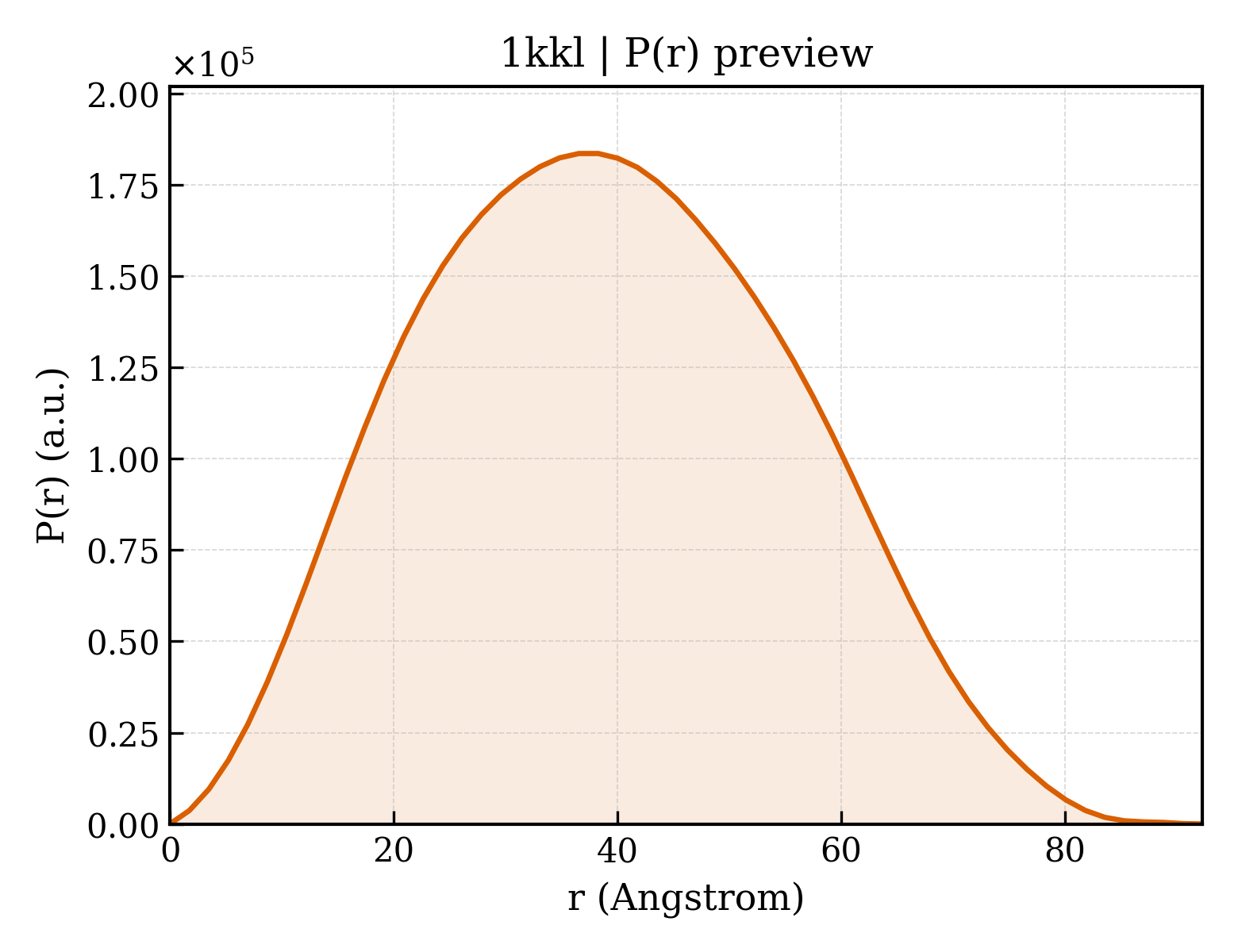 P(r) distribution for 1kkl